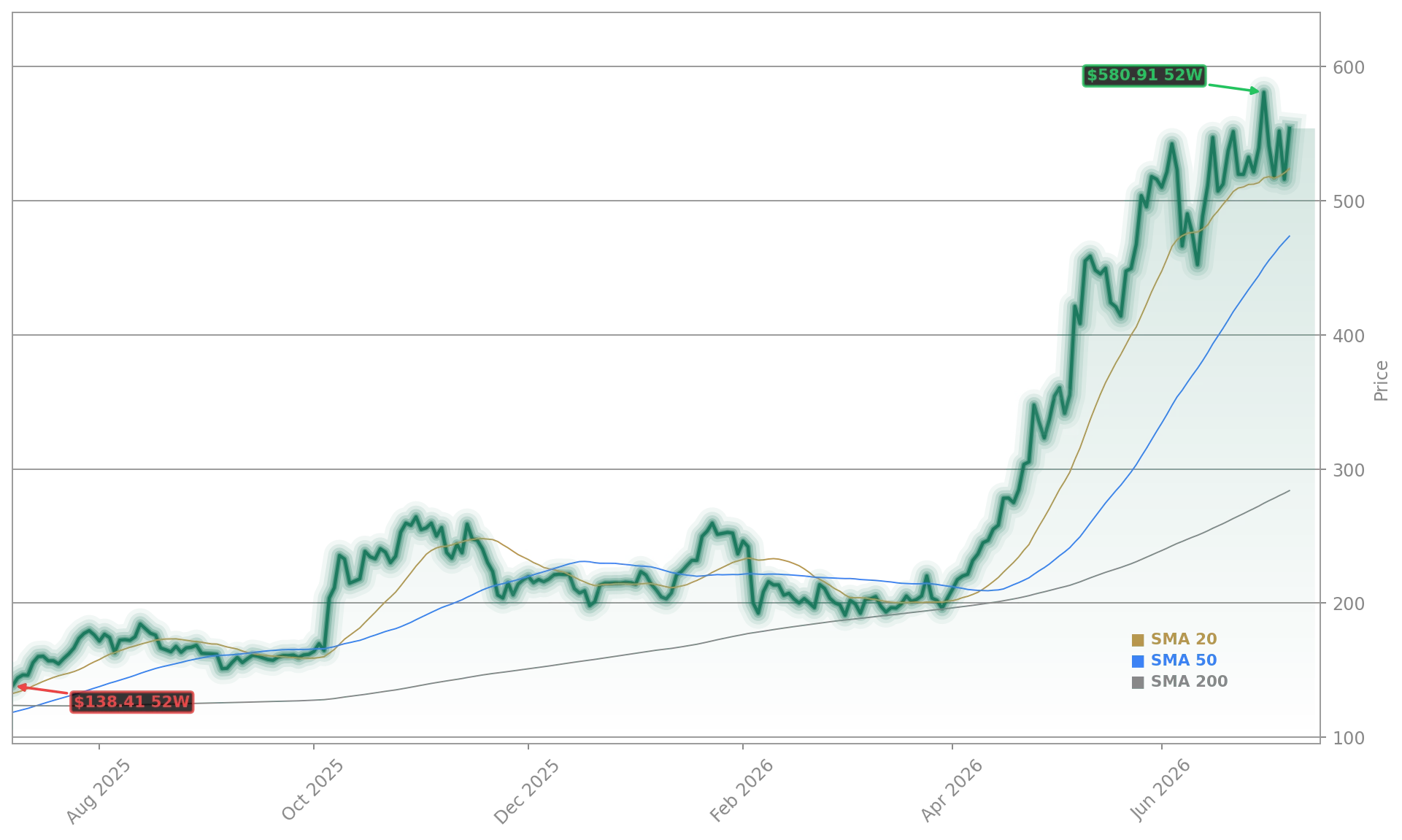 Advanced Micro Devices, Inc. (AMD) Stock Chart - 1-Year Price History - July 2026