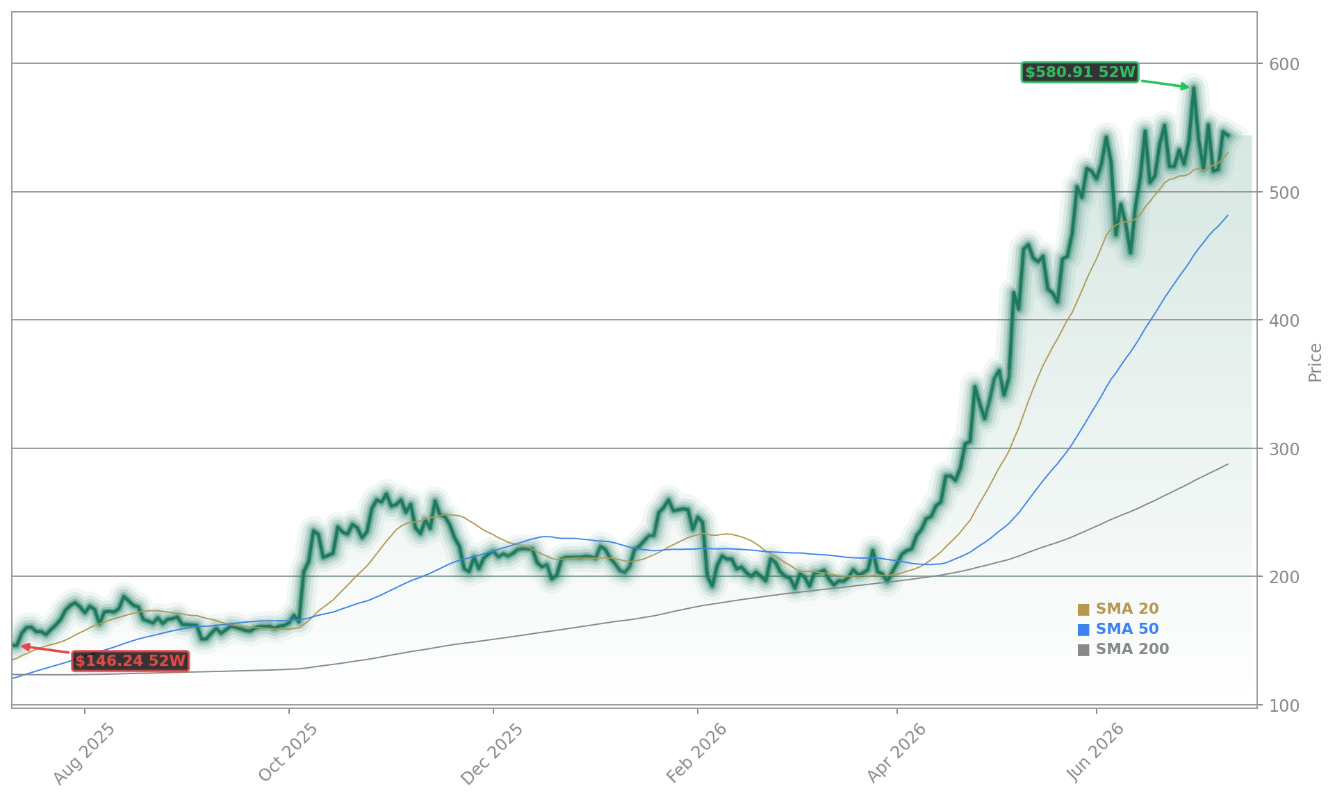 Advanced Micro Devices, Inc. (AMD) Stock Chart - 1-Year Price History - July 2026