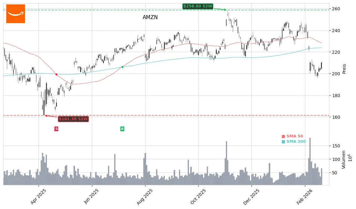 Amazon.com, Inc. (AMZN) Stock Chart