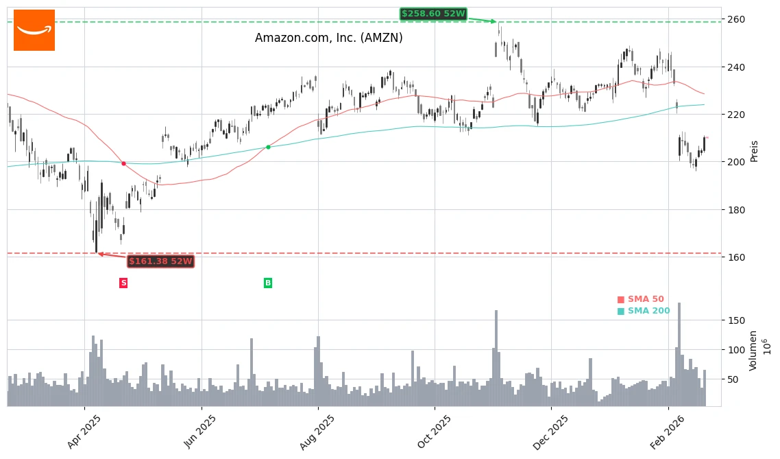 Amazon.com, Inc. (AMZN) Stock Chart