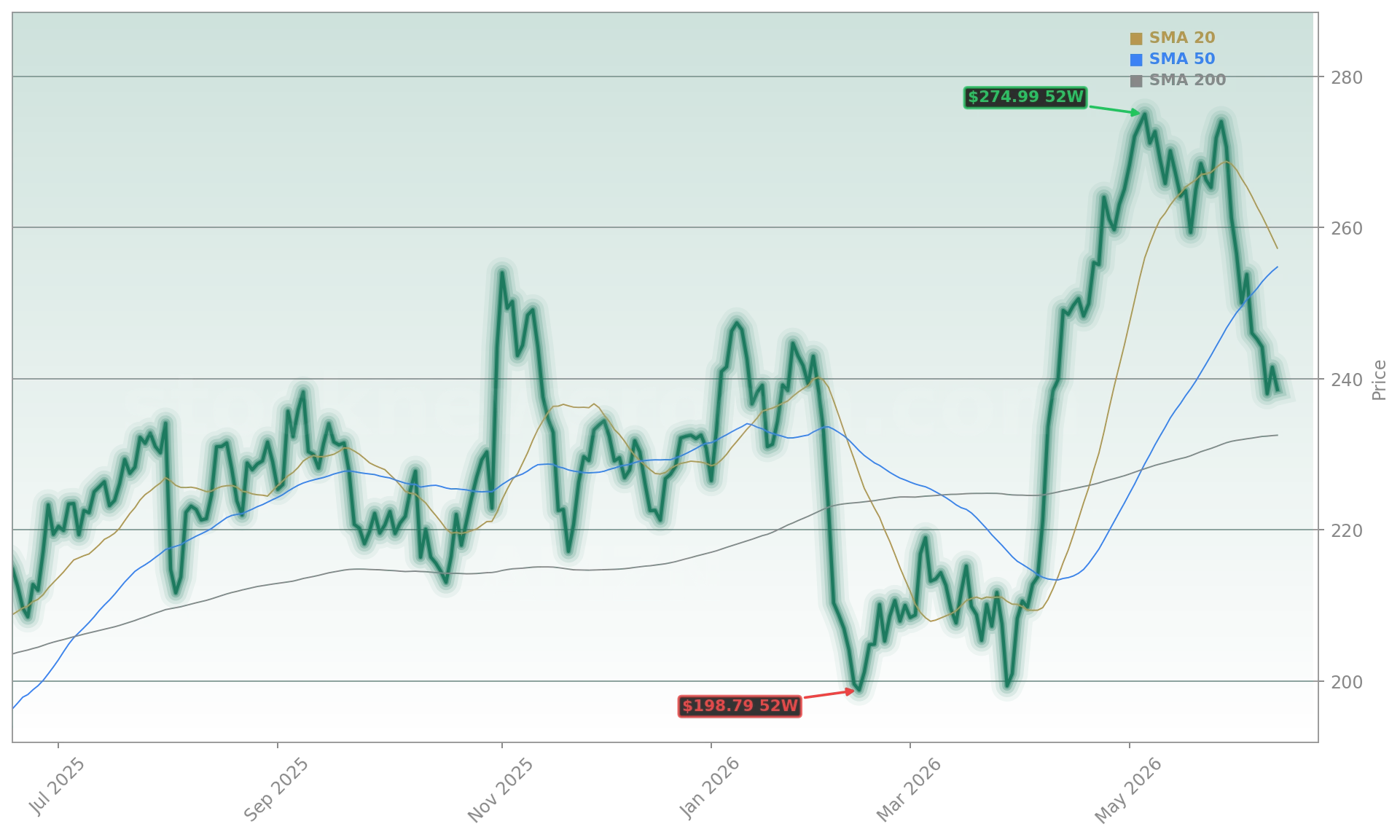 Amazon.com, Inc. (AMZN) Stock Chart - 1-Year Price History - June 2026