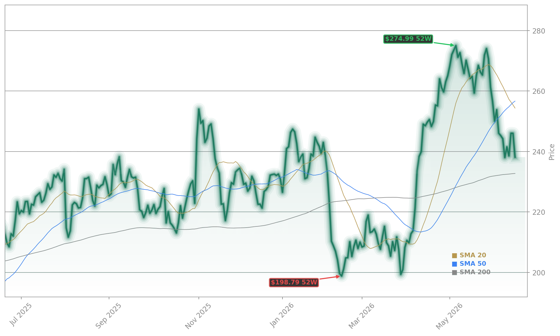 Amazon.com, Inc. (AMZN) Stock Chart - 1-Year Price History - June 2026