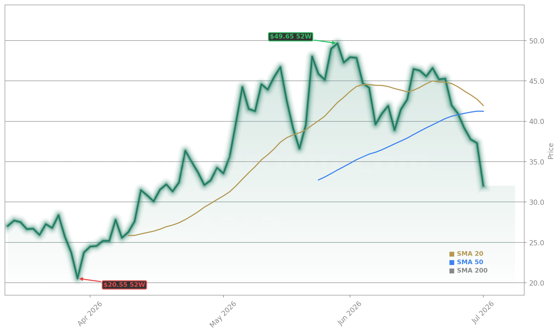 Applied Digital Corp. (APLD) Stock Chart - 1-Year Price History - July 2026
