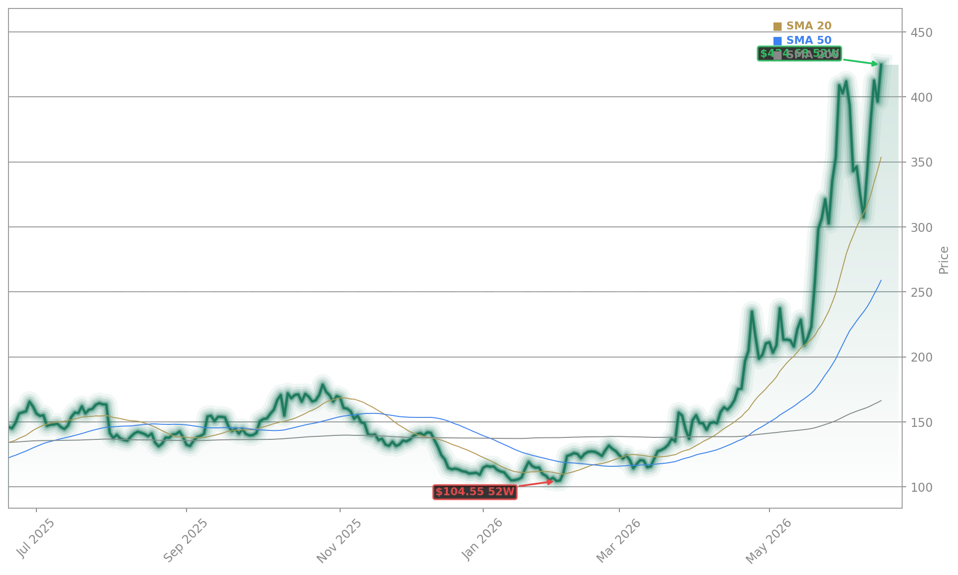 Arm Holdings plc (ARM) Stock Chart - 1-Year Price History - June 2026
