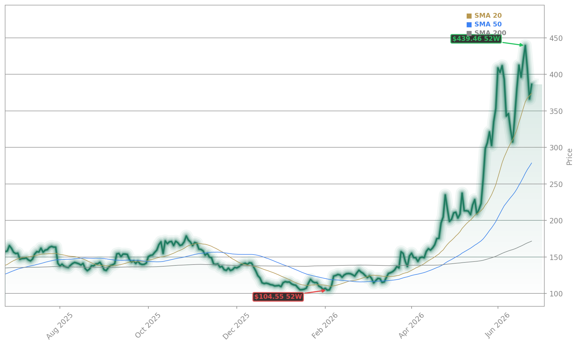 Arm Holdings plc (ARM) Stock Chart - 1-Year Price History - June 2026