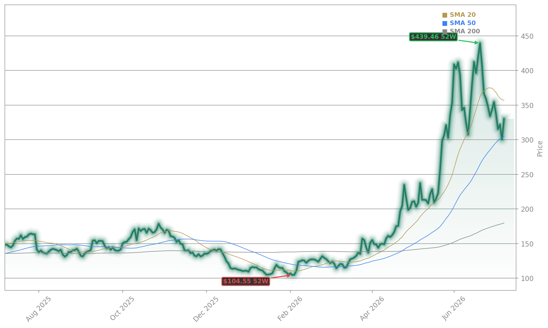 Arm Holdings plc (ARM) Stock Chart - 1-Year Price History - July 2026