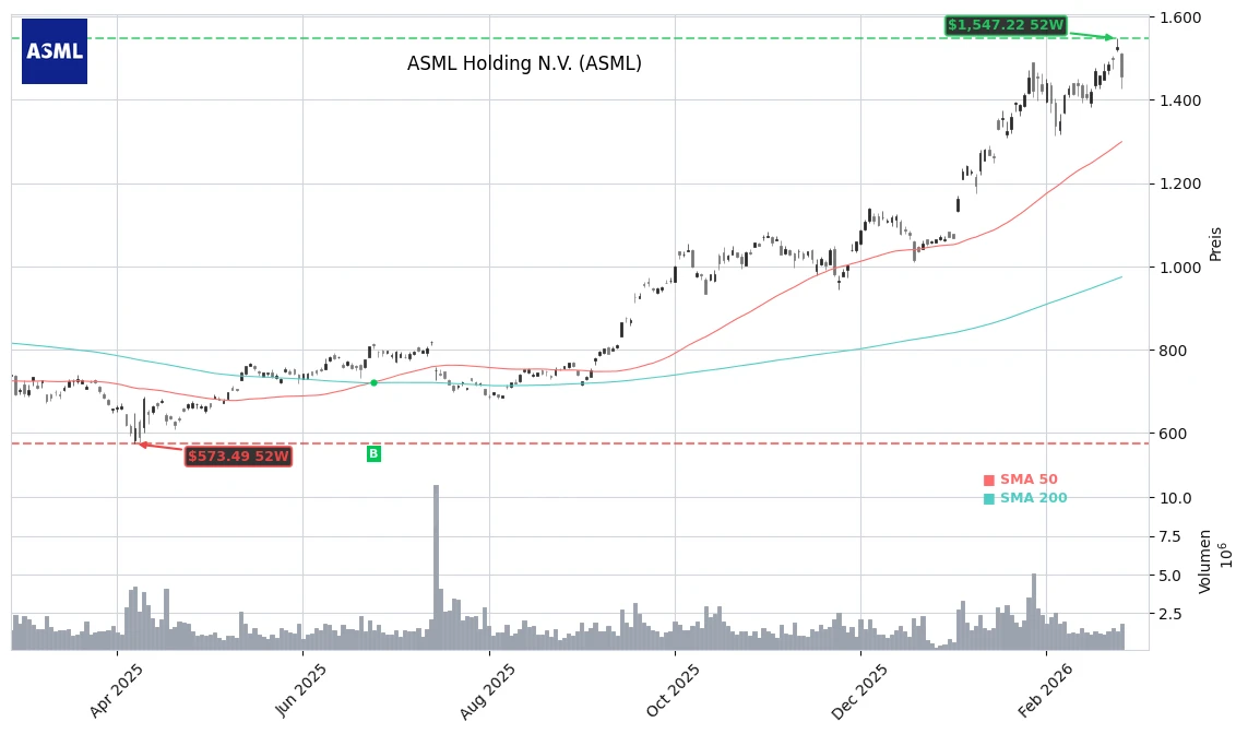 ASML Holding N.V. (ASML) Stock Chart