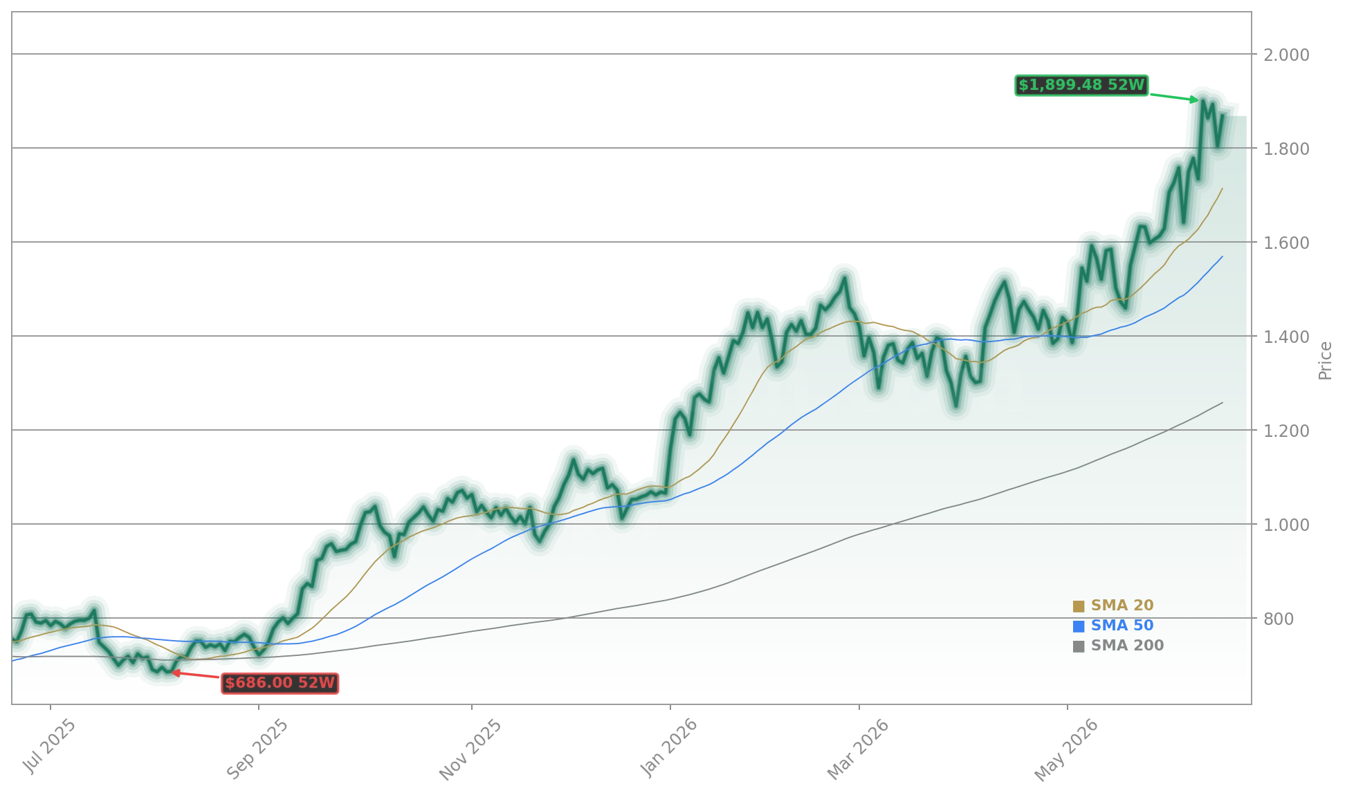 ASML Holding N.V. (ASML) Stock Chart - 1-Year Price History - June 2026