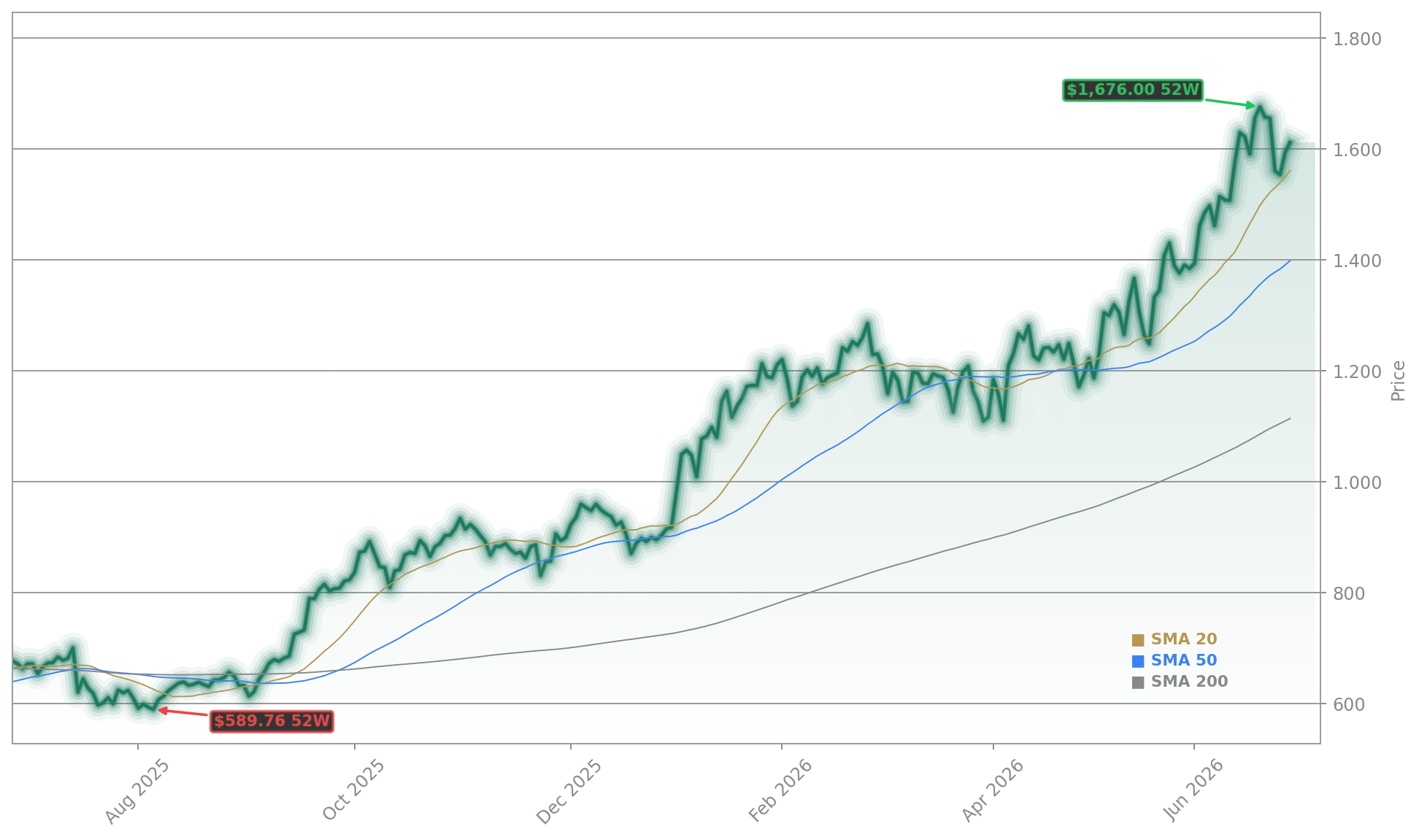 ASML Holding N.V. (ASML.AS) Stock Chart - 1-Year Price History - June 2026