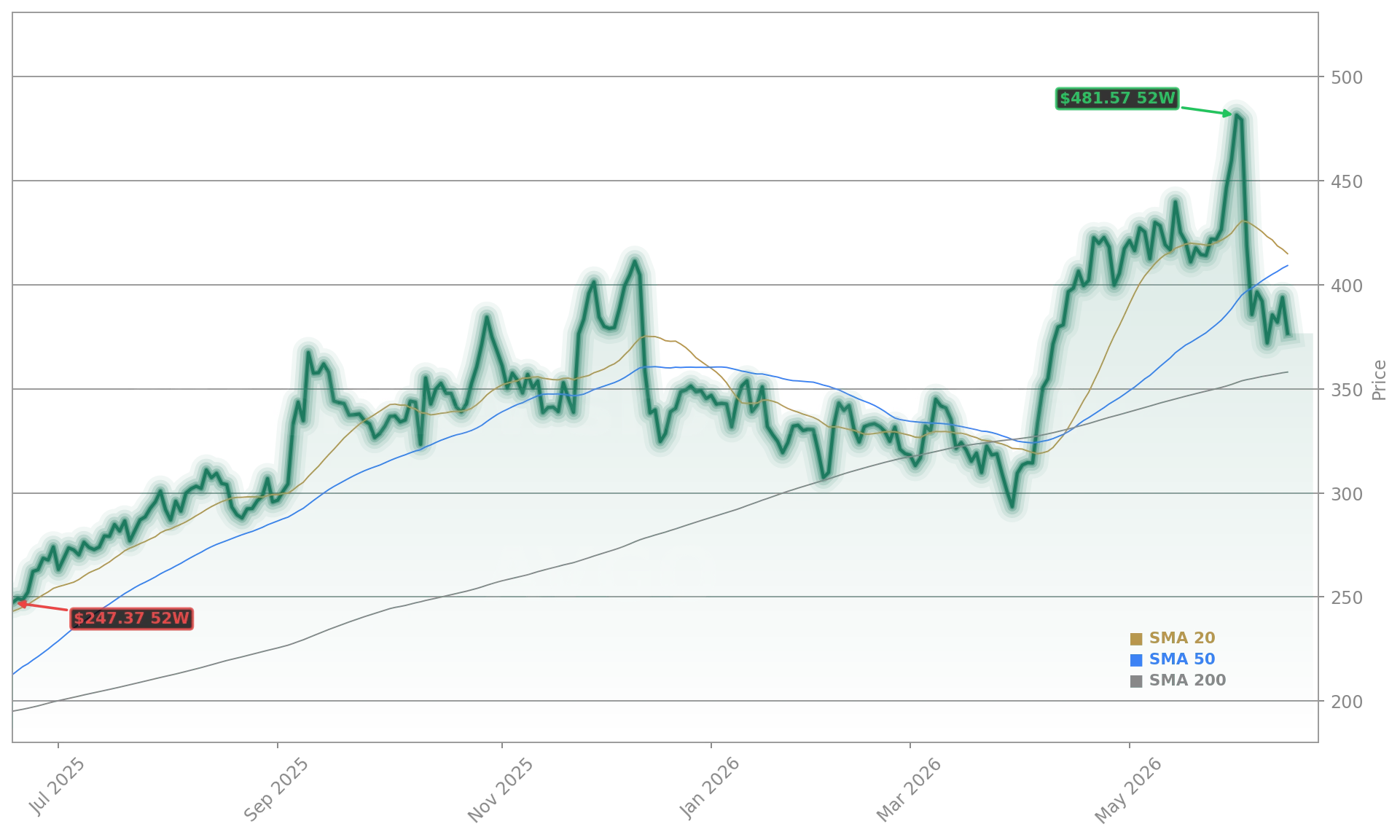 Broadcom Inc. (AVGO) Stock Chart - 1-Year Price History - June 2026