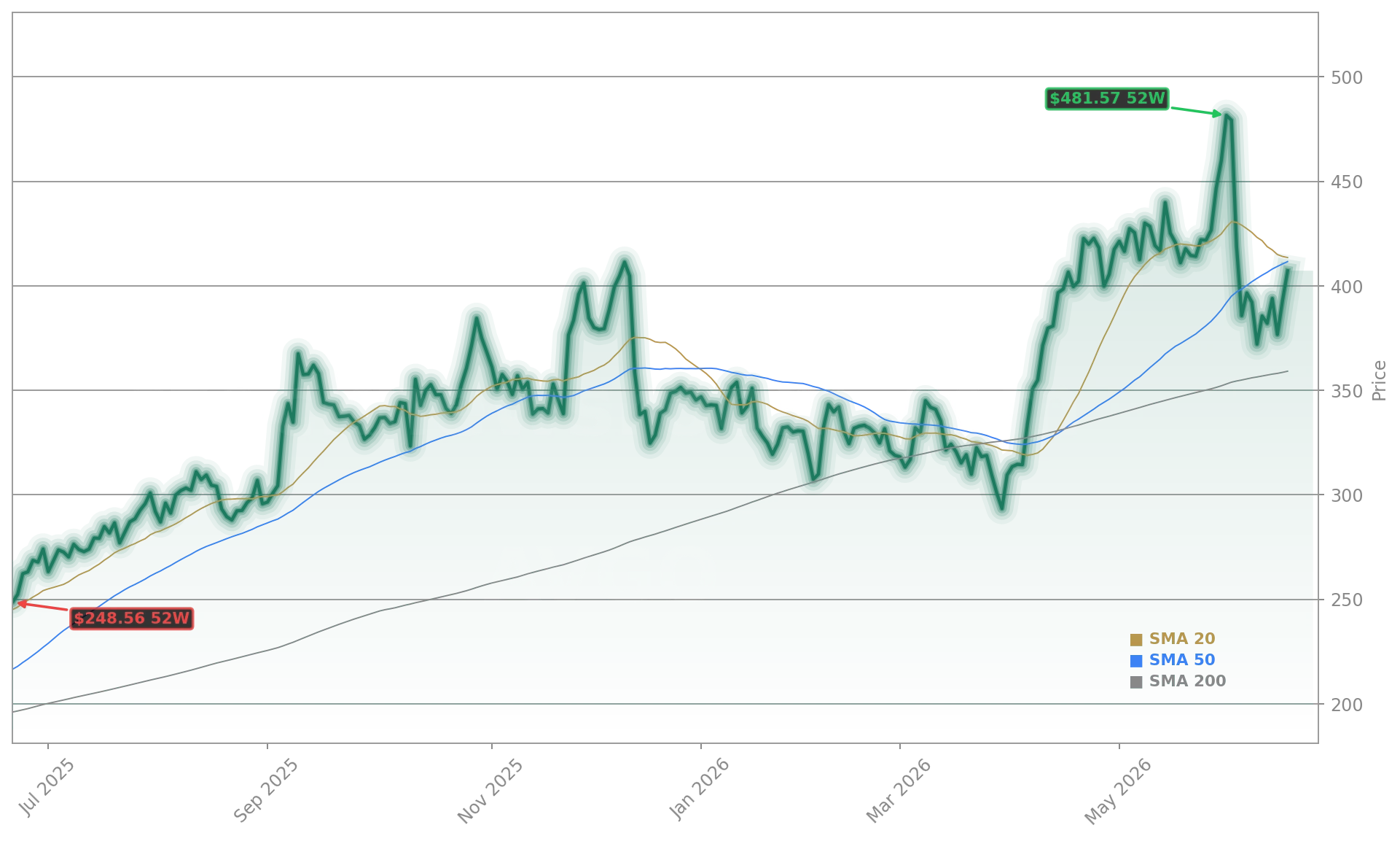 Broadcom Inc. (AVGO) Stock Chart - 1-Year Price History - June 2026
