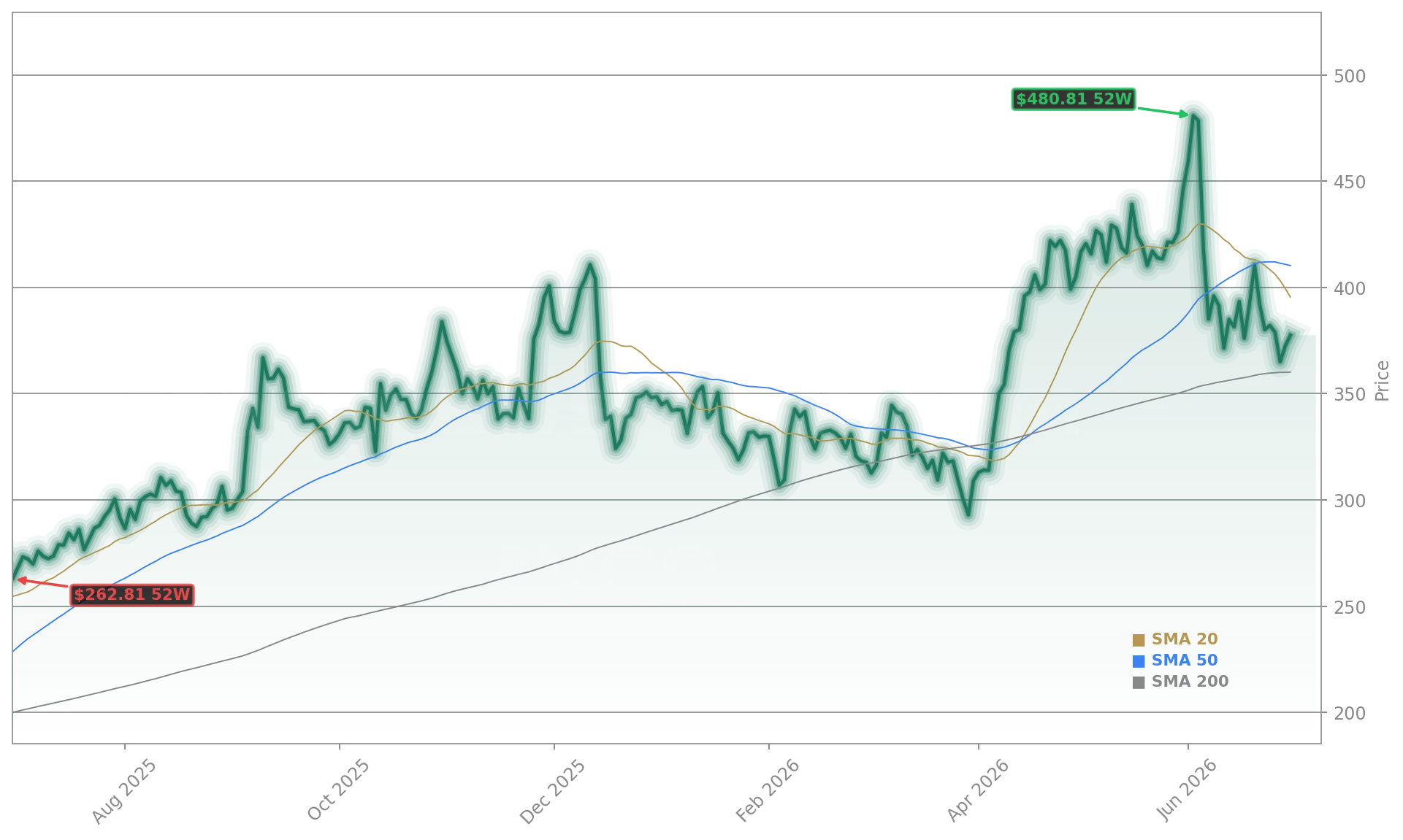 Broadcom Inc. (AVGO) Stock Chart - 1-Year Price History - June 2026