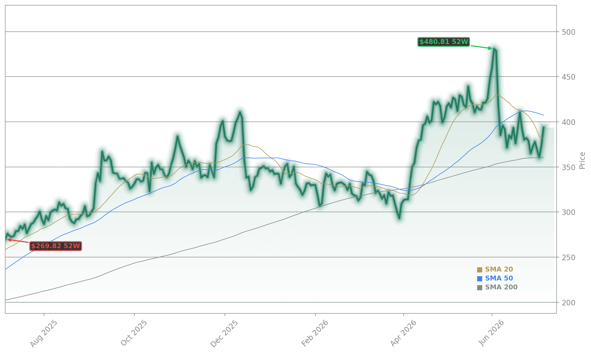 Broadcom Inc. (AVGO) Stock Chart - 1-Year Price History - July 2026
