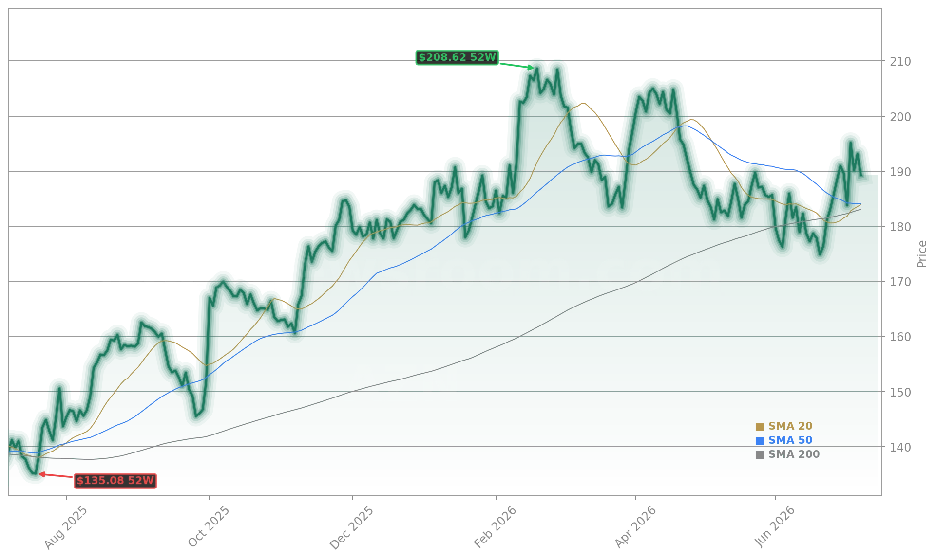 AstraZeneca PLC (AZN) Stock Chart - 1-Year Price History - July 2026