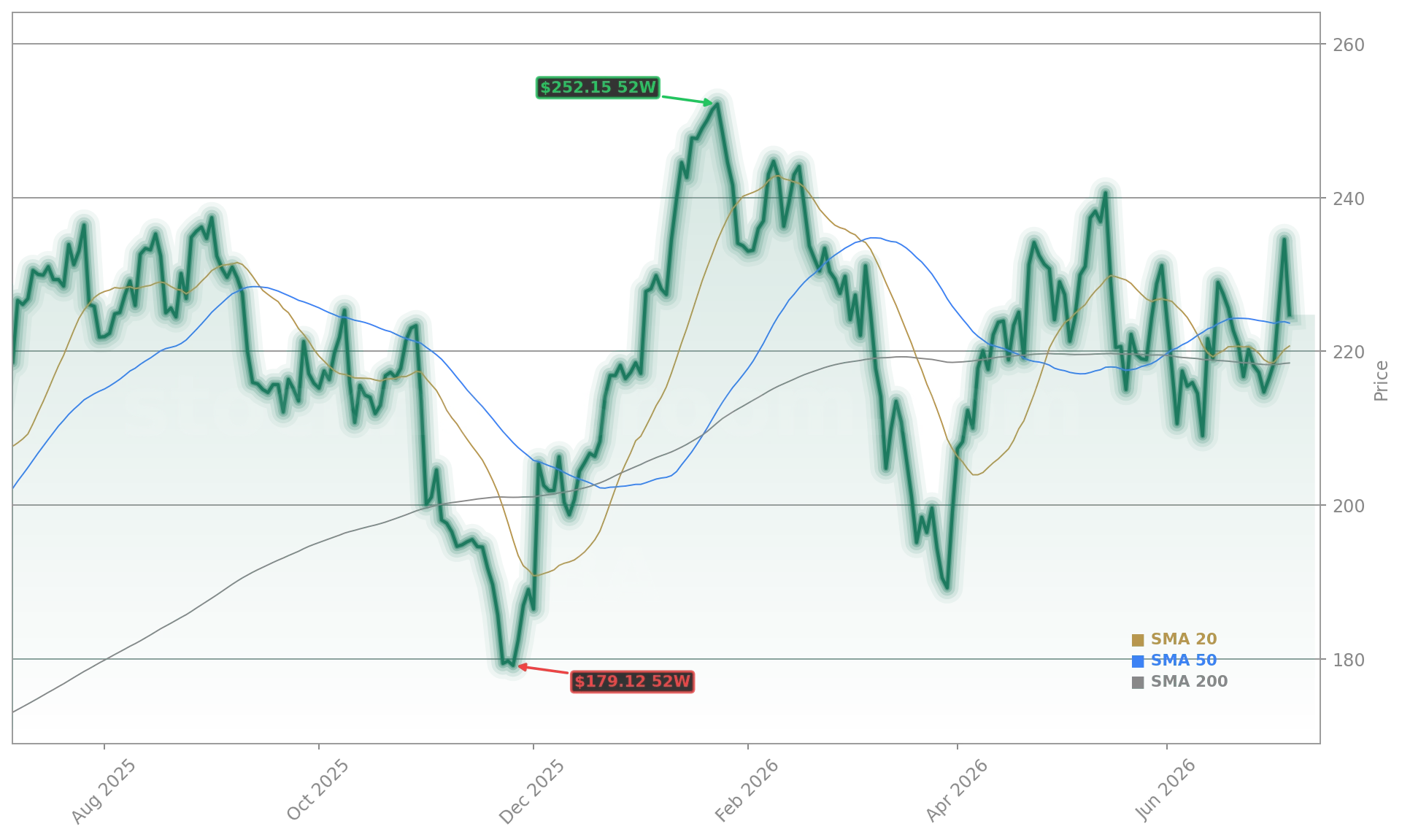 The Boeing Company (BA) Stock Chart - 1-Year Price History - July 2026