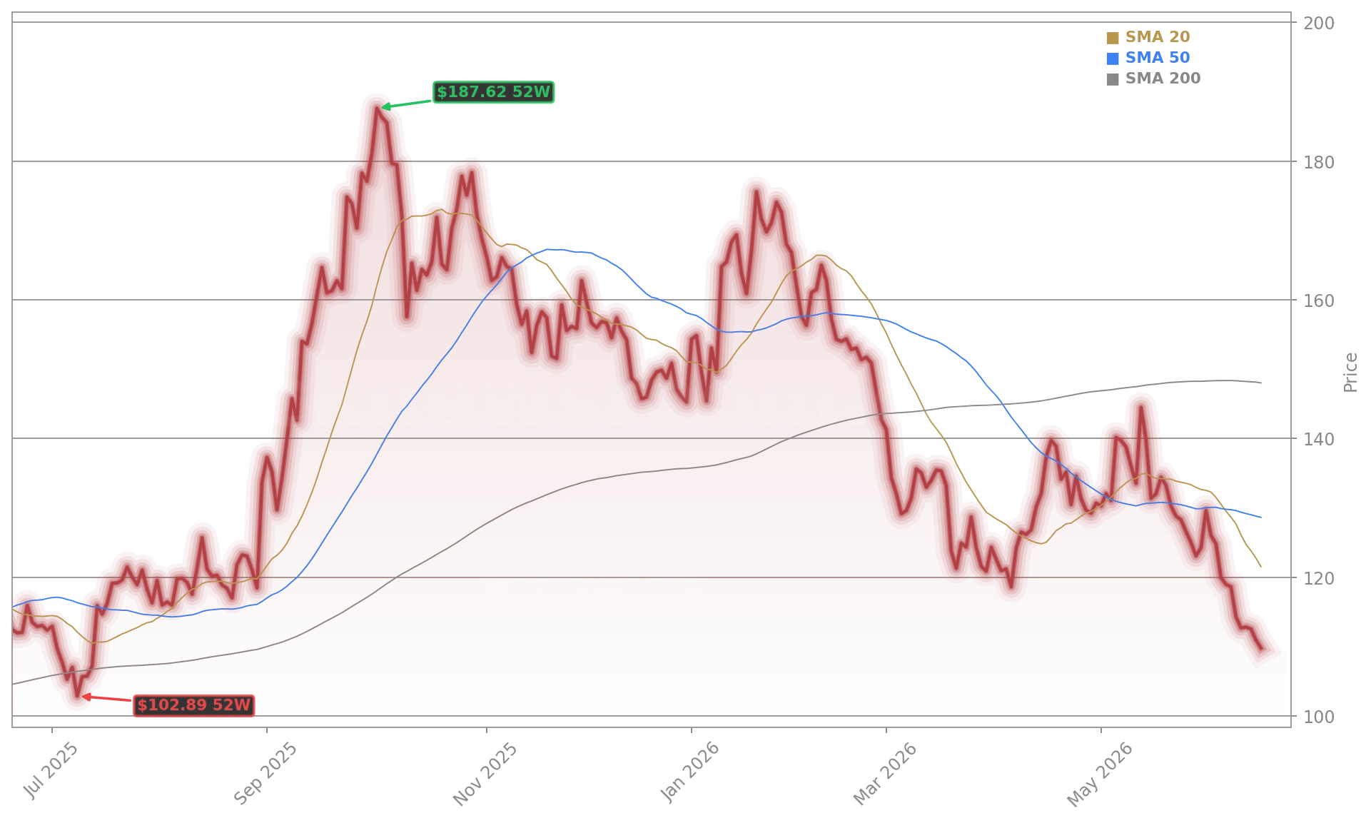 Alibaba Group Holding Limited (BABA) Stock Chart - 1-Year Price History - June 2026