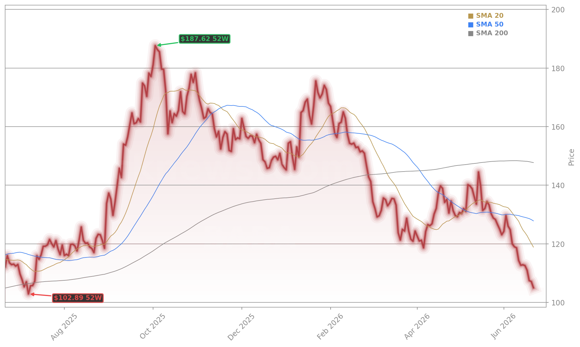 Alibaba Group Holding Limited (BABA) Stock Chart - 1-Year Price History - June 2026