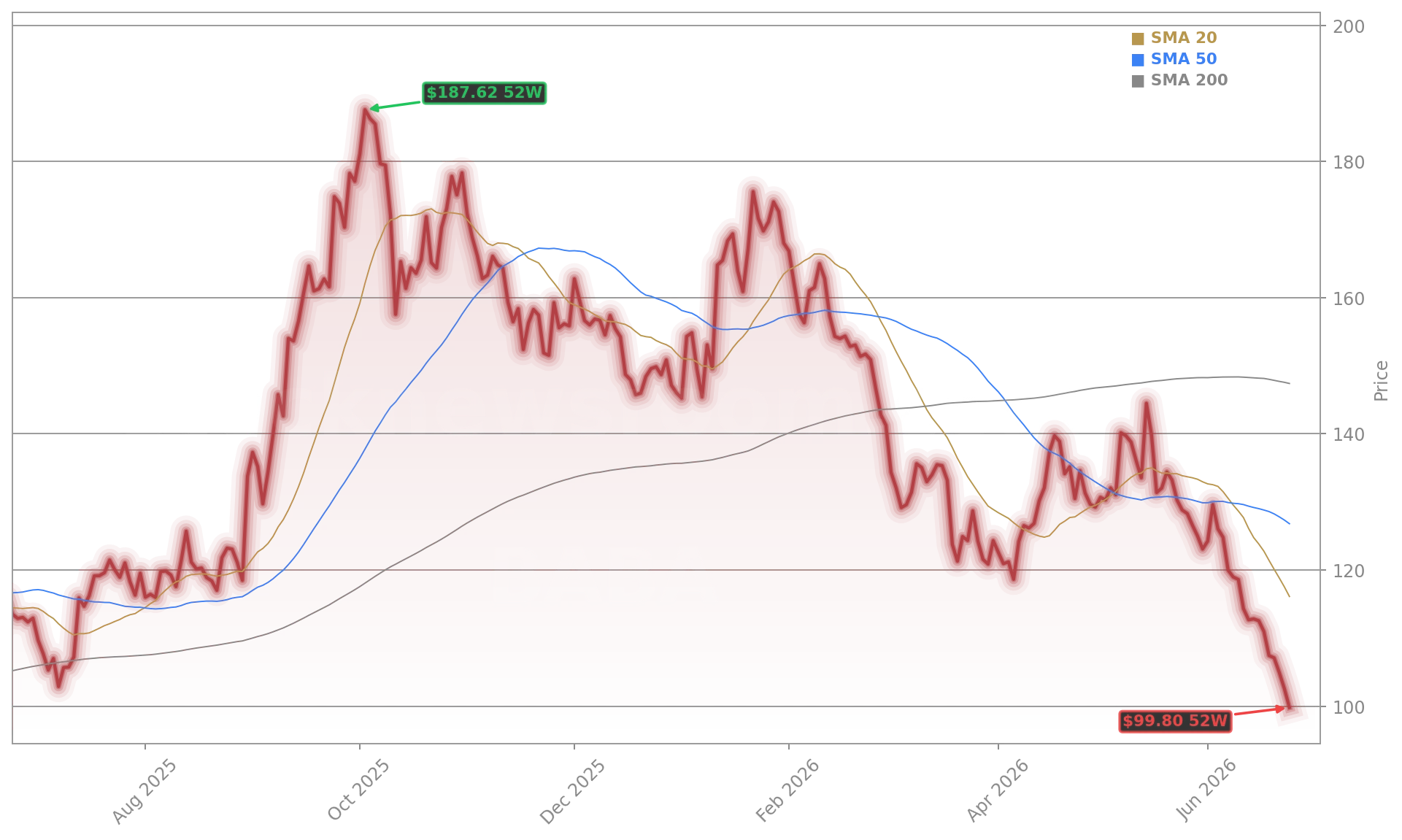 Alibaba Group Holding Limited (BABA) Stock Chart - 1-Year Price History - June 2026
