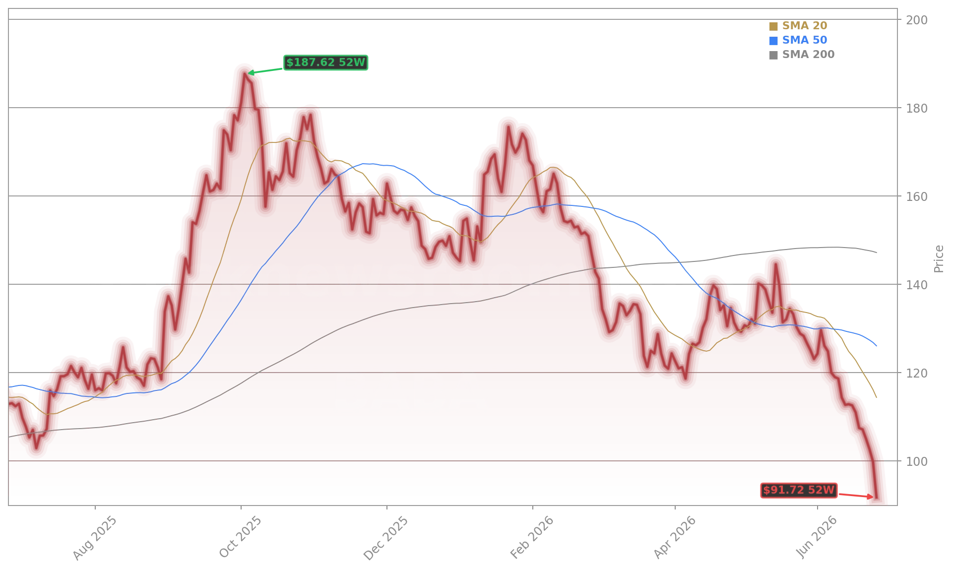 Alibaba Group Holding Limited (BABA) Stock Chart - 1-Year Price History - June 2026