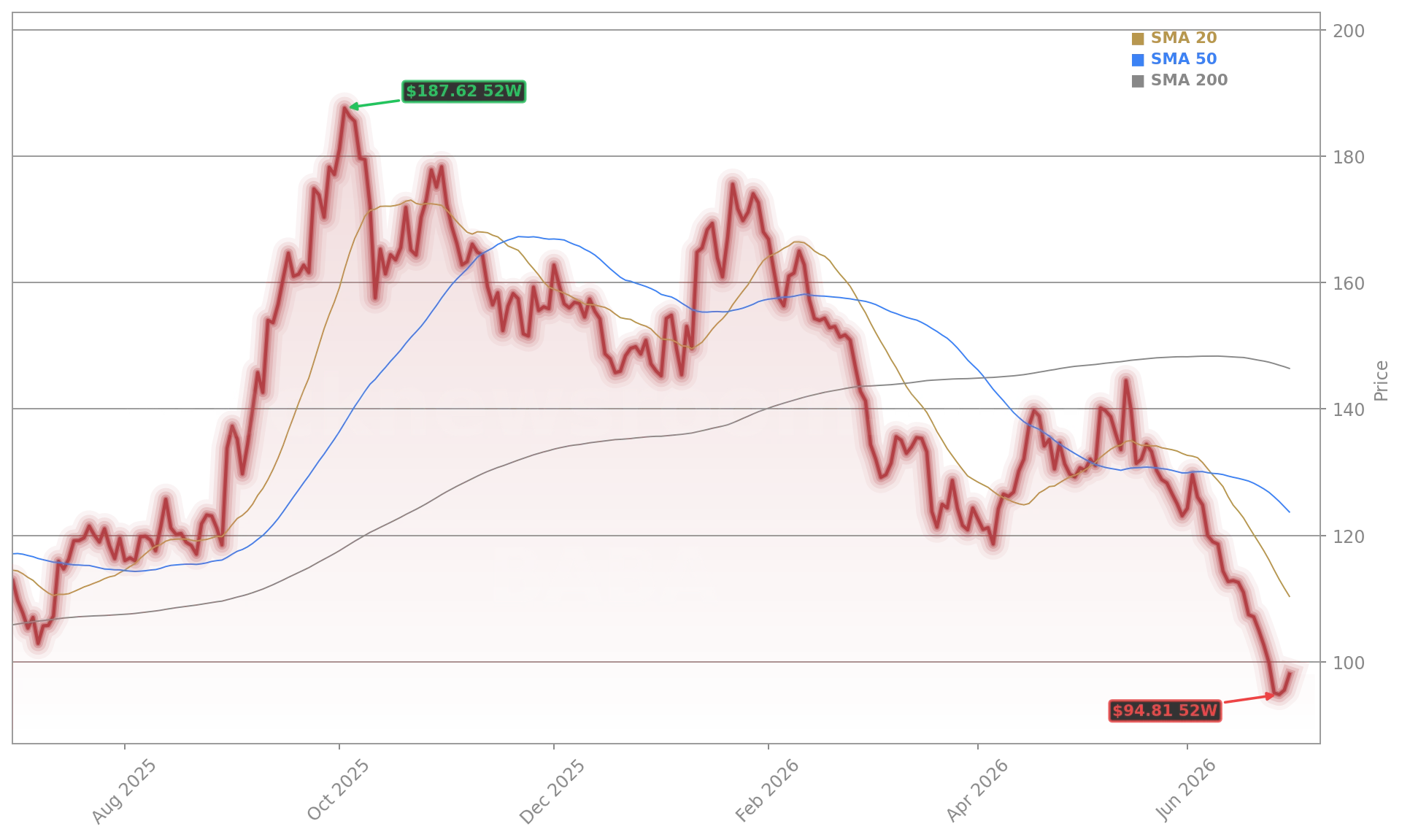 Alibaba Group Holding Limited (BABA) Stock Chart - 1-Year Price History - July 2026