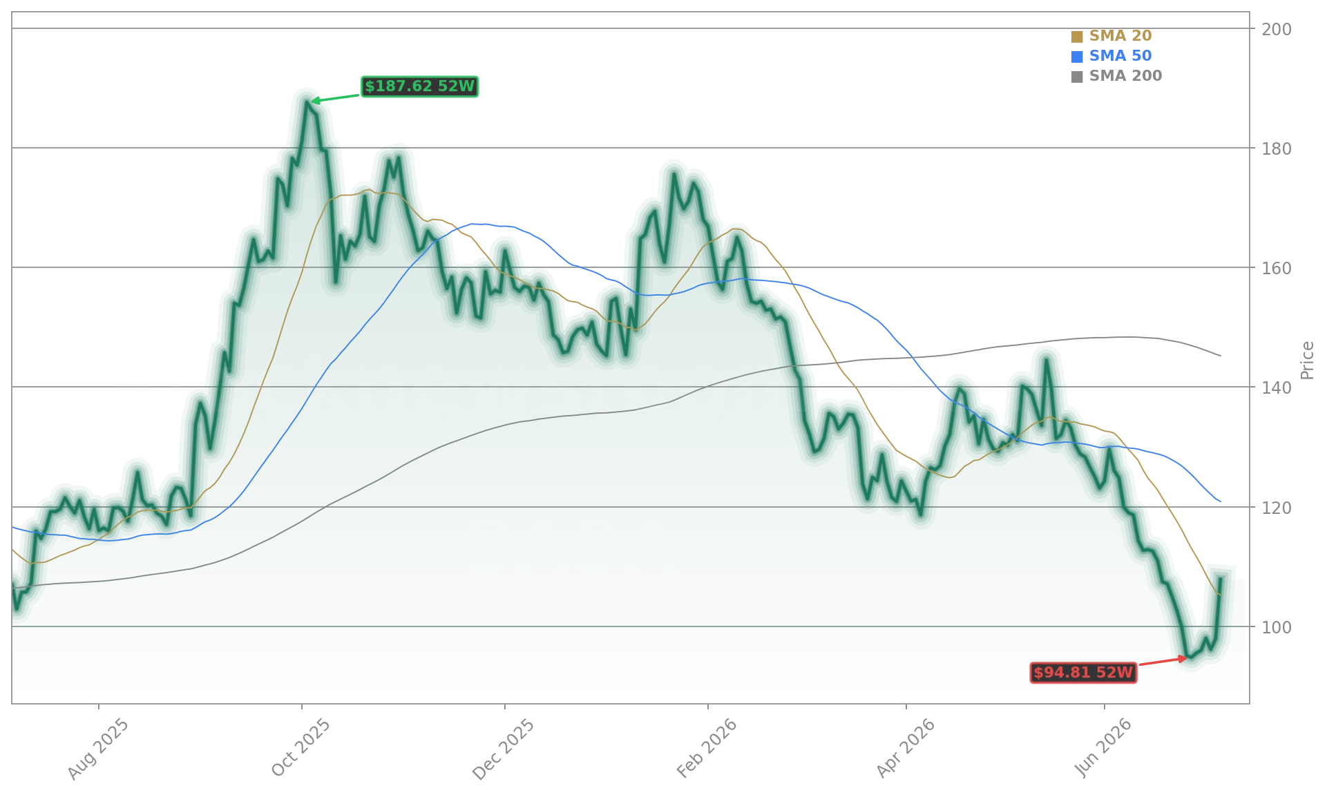 Alibaba Group Holding Limited (BABA) Stock Chart - 1-Year Price History - July 2026