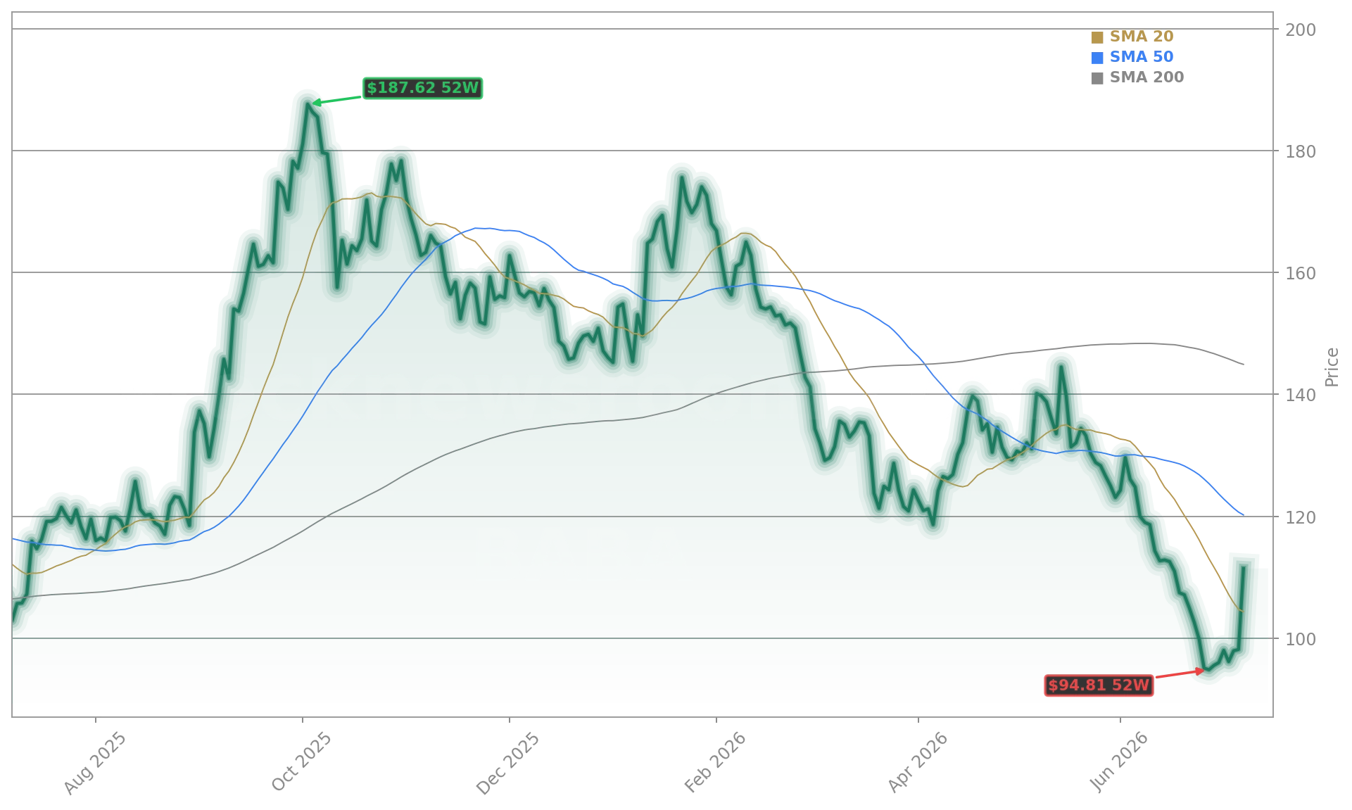Alibaba Group Holding Limited (BABA) Stock Chart - 1-Year Price History - July 2026