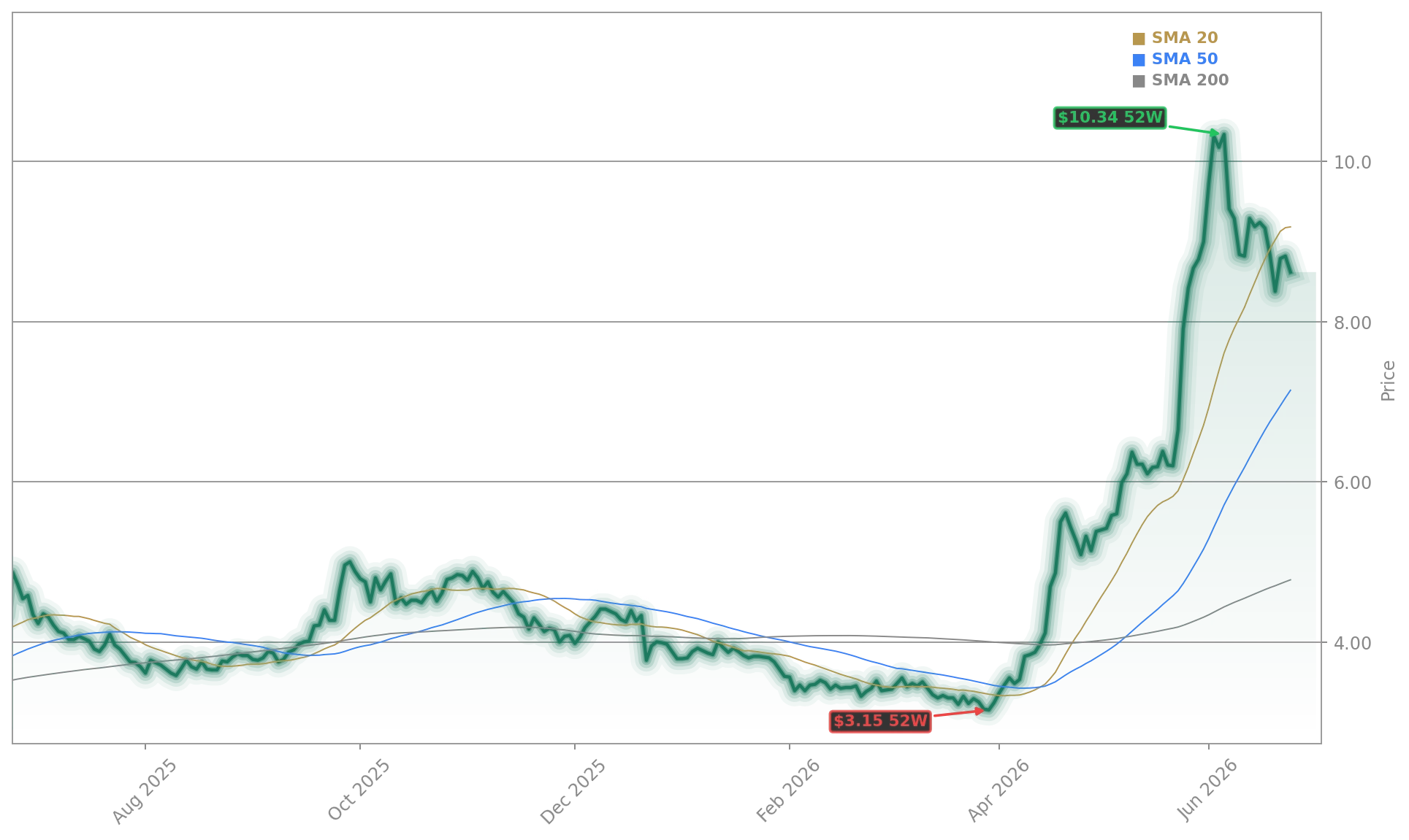 BlackBerry Limited (BB) Stock Chart - 1-Year Price History - June 2026