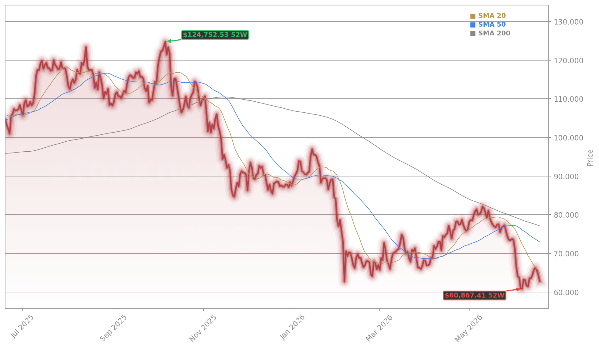 Bitcoin (BTC/USD) (BTCUSD) Stock Chart - 1-Year Price History - June 2026