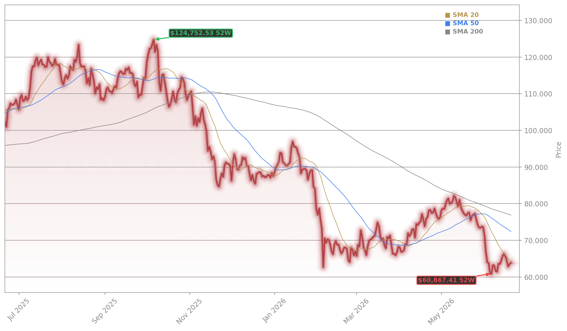 Bitcoin (BTC/USD) (BTCUSD) Stock Chart - 1-Year Price History - June 2026