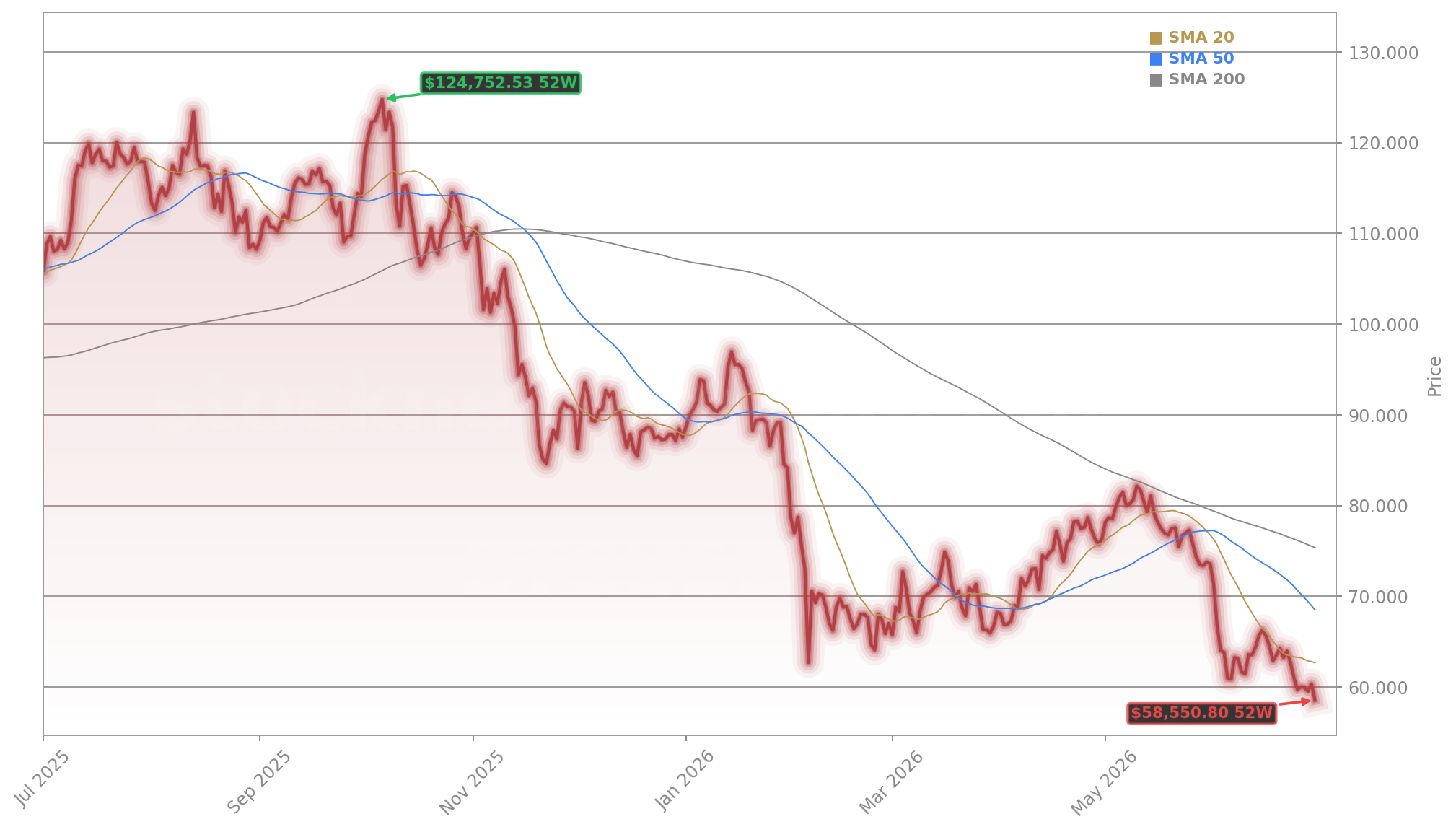 Bitcoin (BTC/USD) (BTCUSD) Stock Chart - 1-Year Price History - June 2026