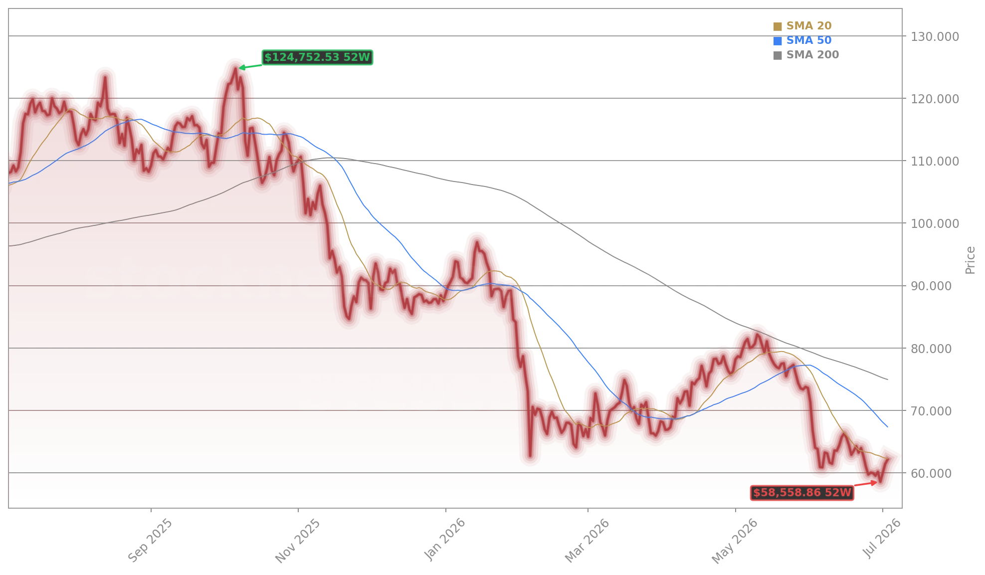 Bitcoin (BTC/USD) (BTCUSD) Stock Chart - 1-Year Price History - July 2026