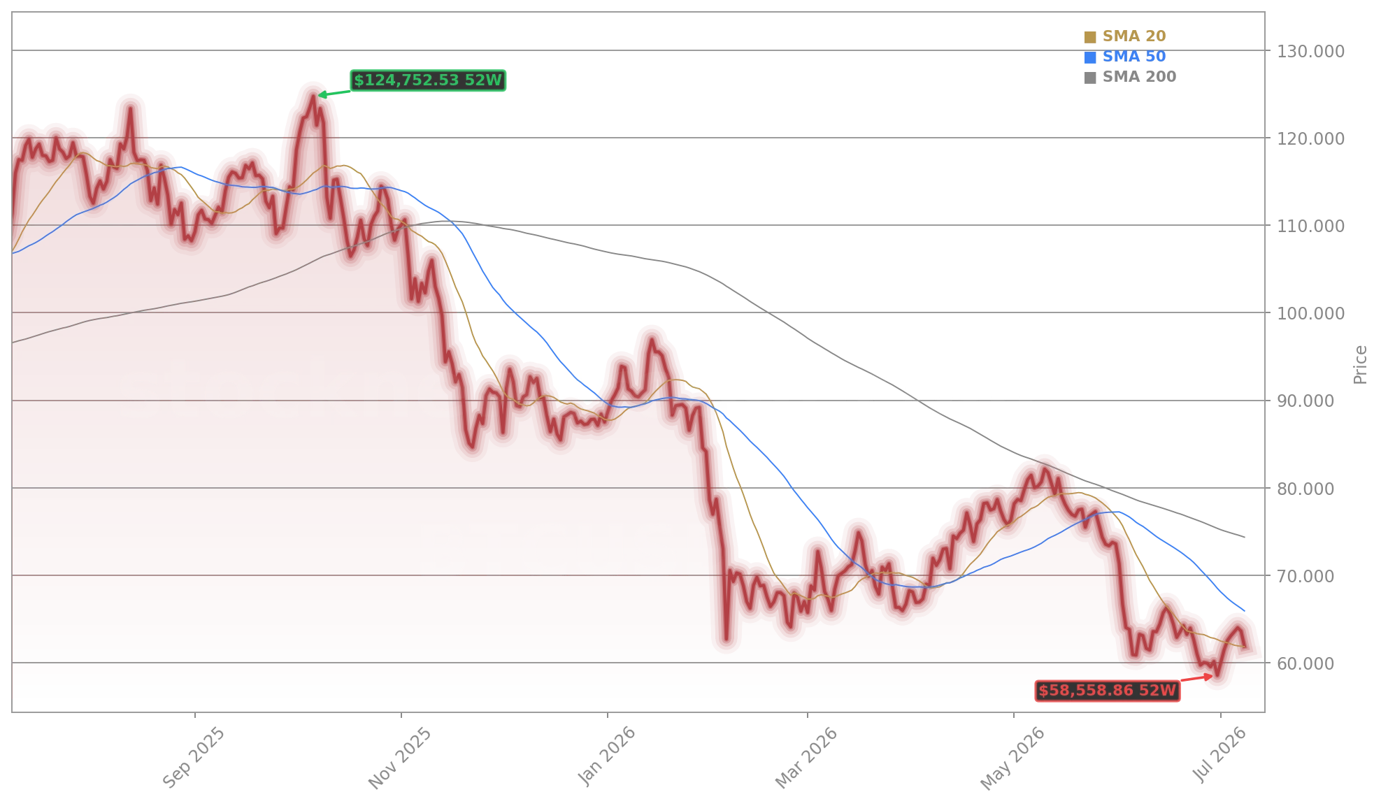Bitcoin (BTC/USD) (BTCUSD) Stock Chart - 1-Year Price History - July 2026
