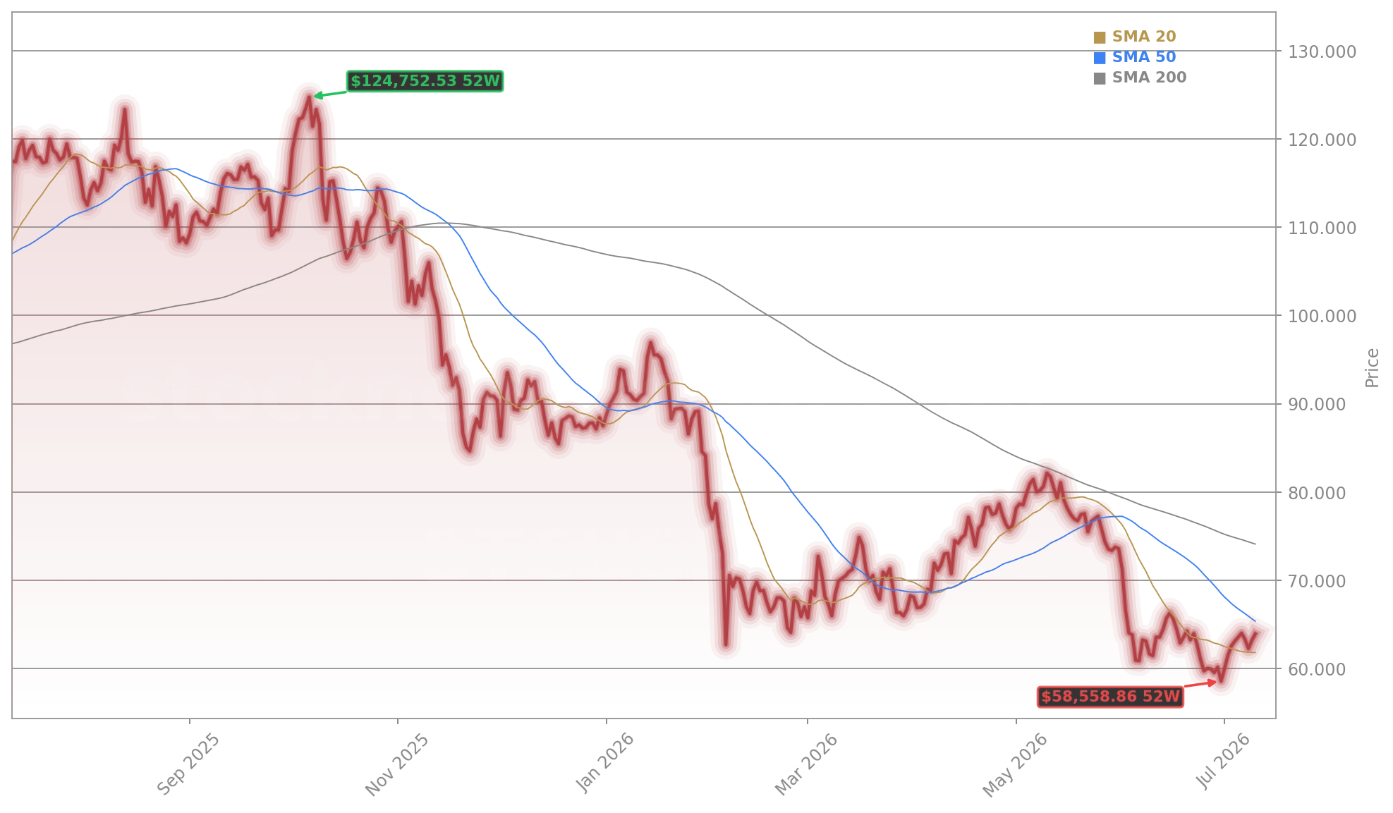 Bitcoin (BTC/USD) (BTCUSD) Stock Chart - 1-Year Price History - July 2026