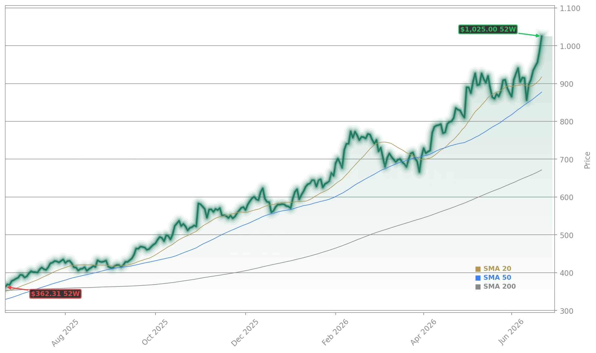 Caterpillar Inc. (CAT) Stock Chart - 1-Year Price History - June 2026