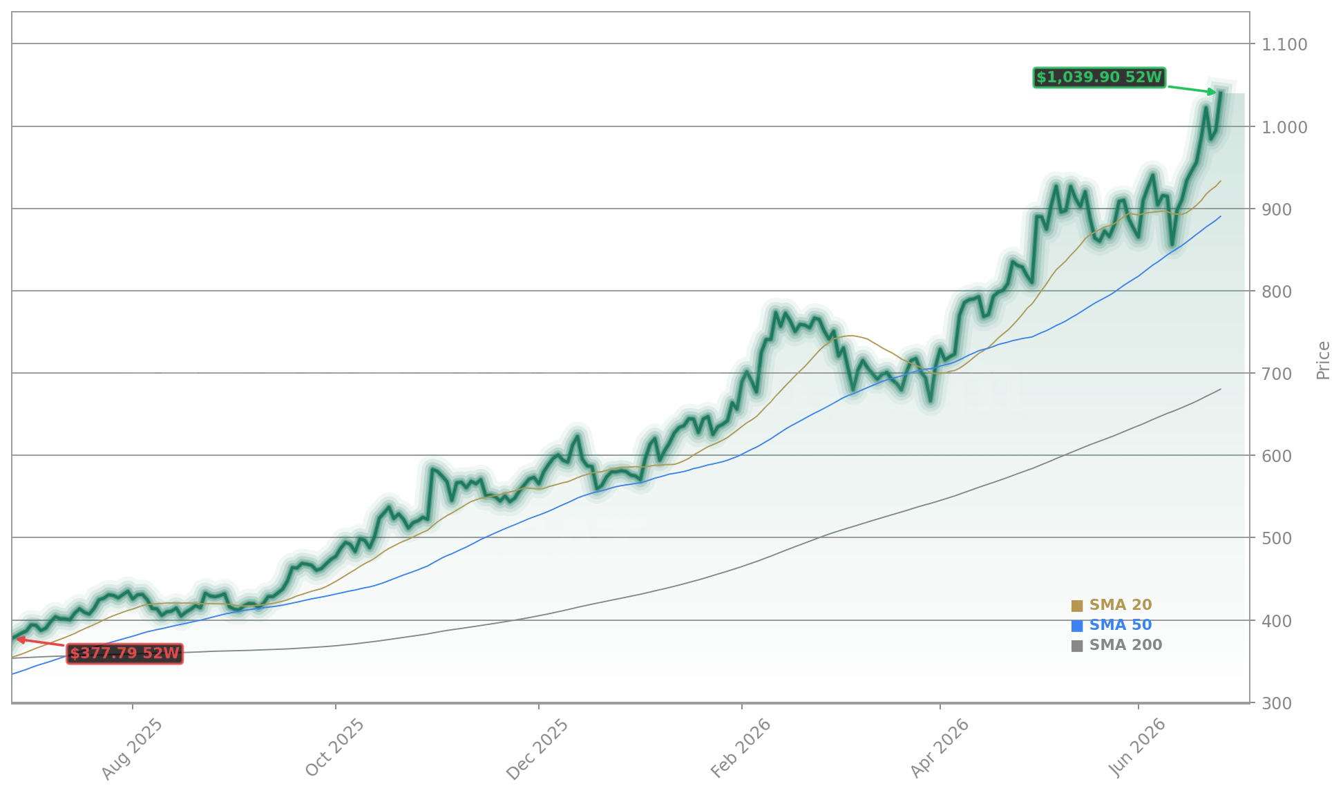 Caterpillar Inc. (CAT) Stock Chart - 1-Year Price History - June 2026