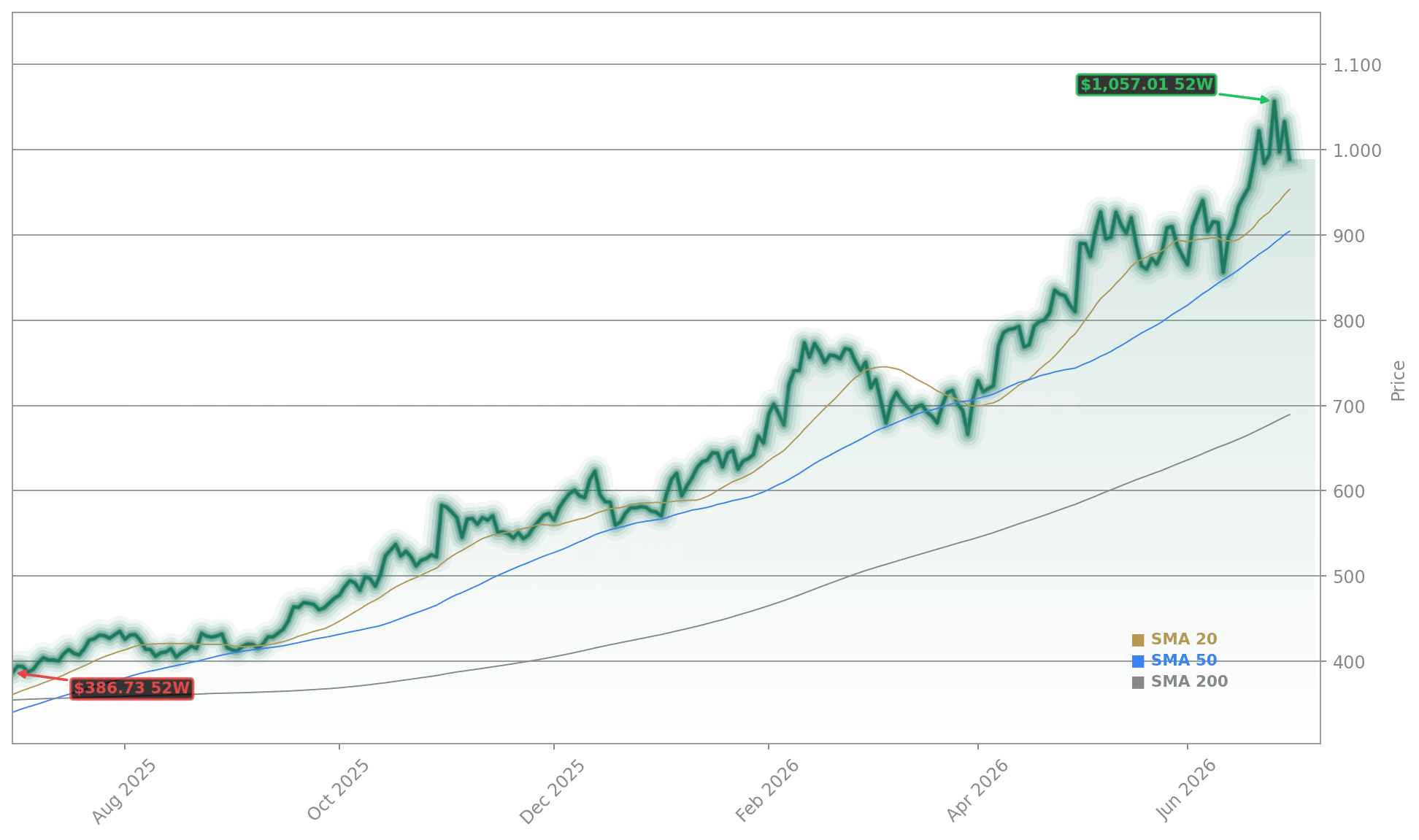 Caterpillar Inc. (CAT) Stock Chart - 1-Year Price History - July 2026