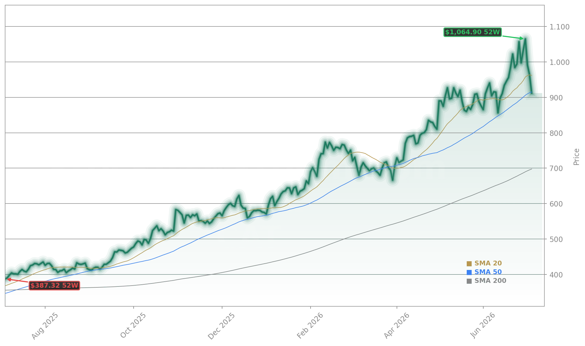 Caterpillar Inc. (CAT) Stock Chart - 1-Year Price History - July 2026
