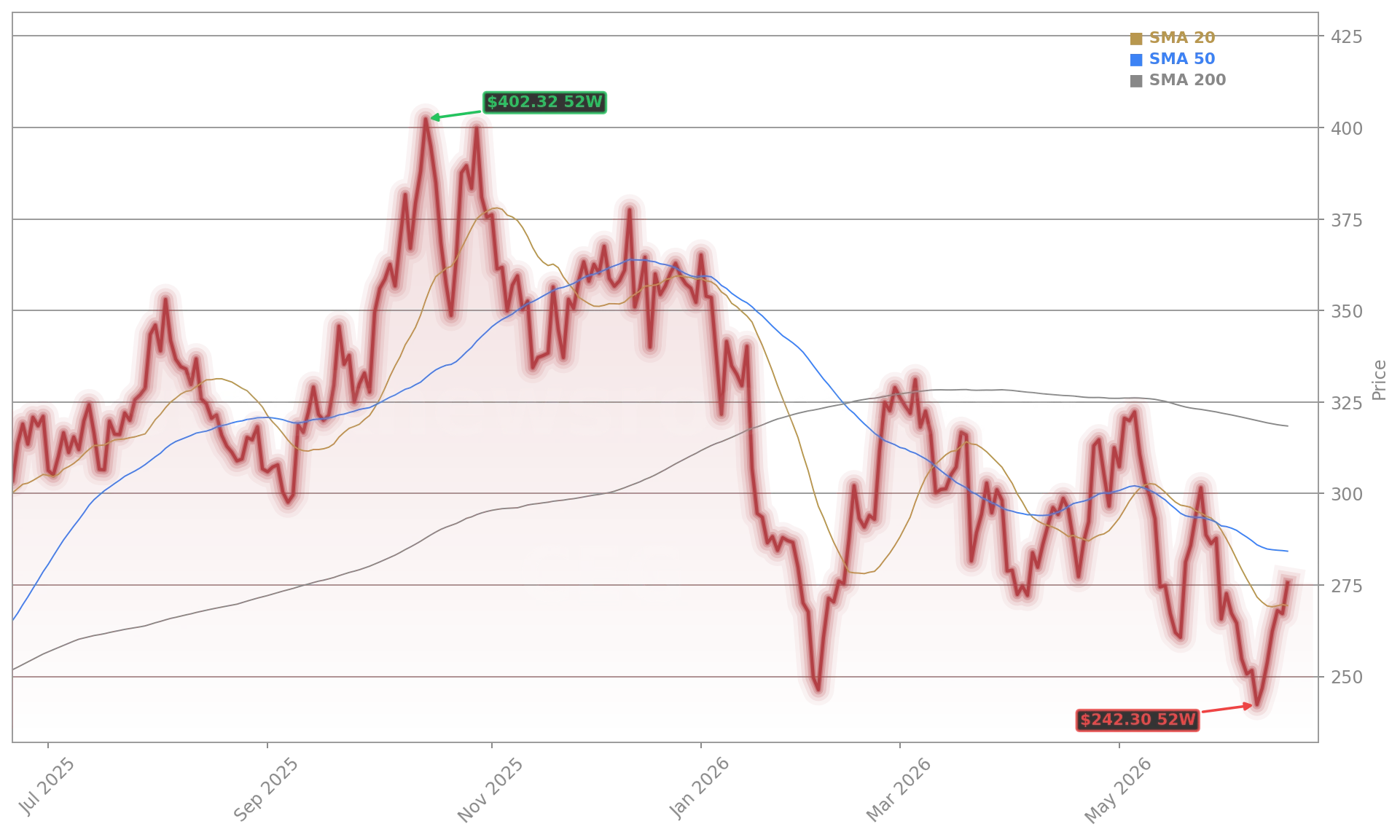 Constellation Energy Corporation (CEG) Stock Chart - 1-Year Price History - June 2026