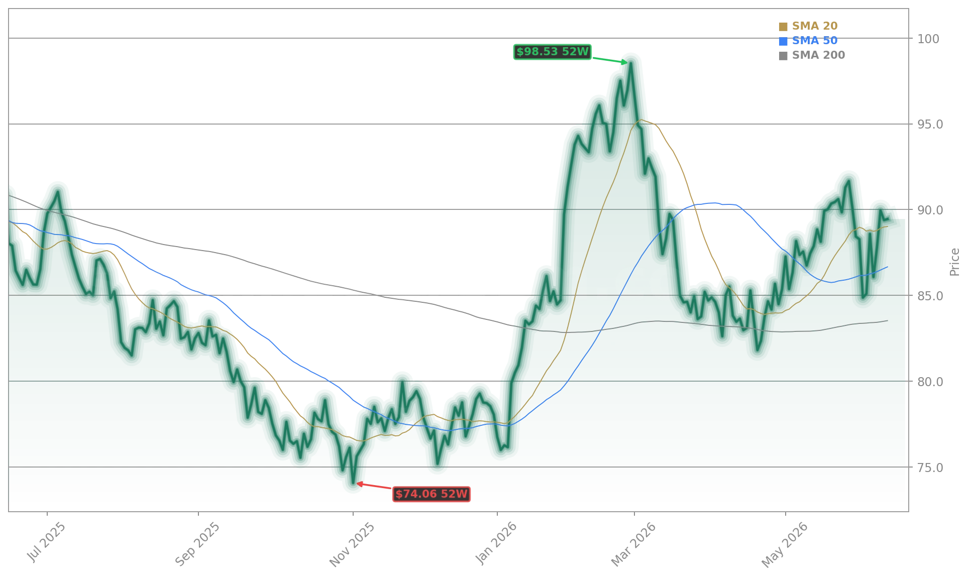 WTI-Rohoel (CL) Stock Chart - 1-Year Price History - June 2026