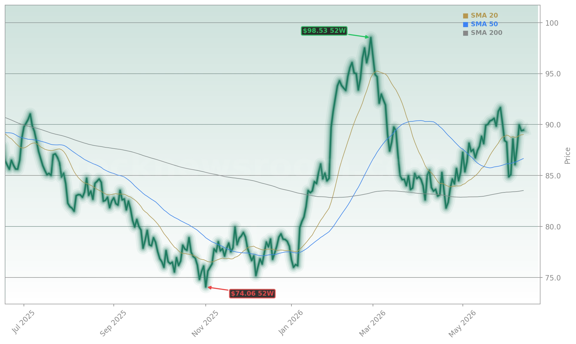 WTI Crude Oil (CL) Stock Chart - 1-Year Price History - June 2026