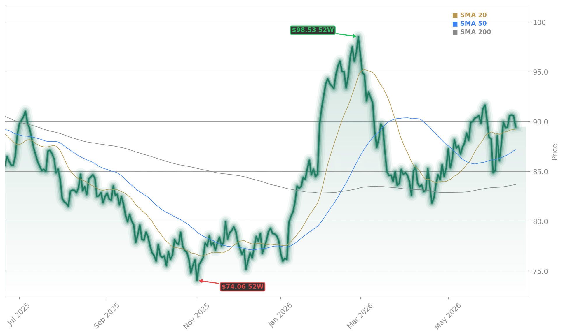 WTI Crude Oil (CL) Stock Chart - 1-Year Price History - June 2026