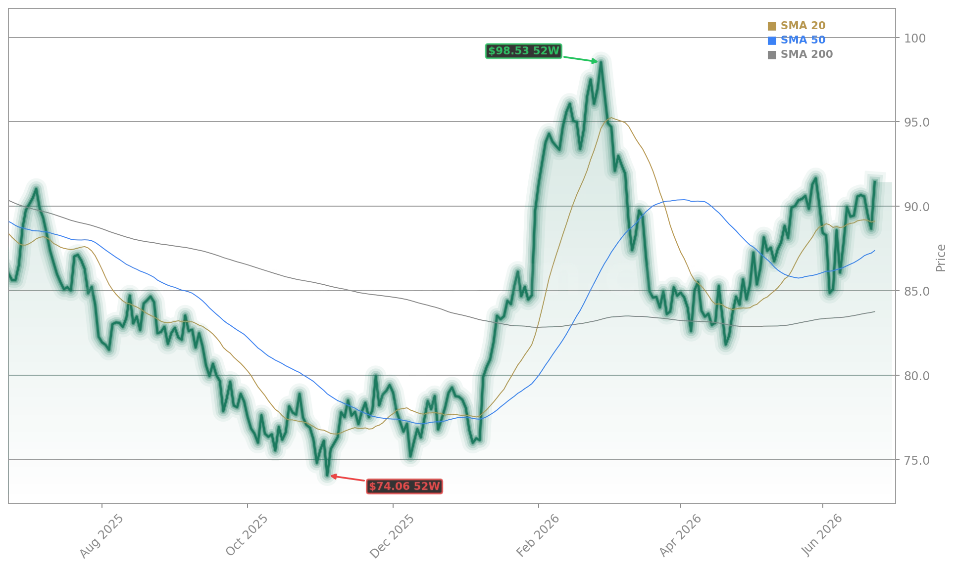 WTI-Rohöl und globale Ölpreise (CL) Stock Chart - 1-Year Price History - June 2026