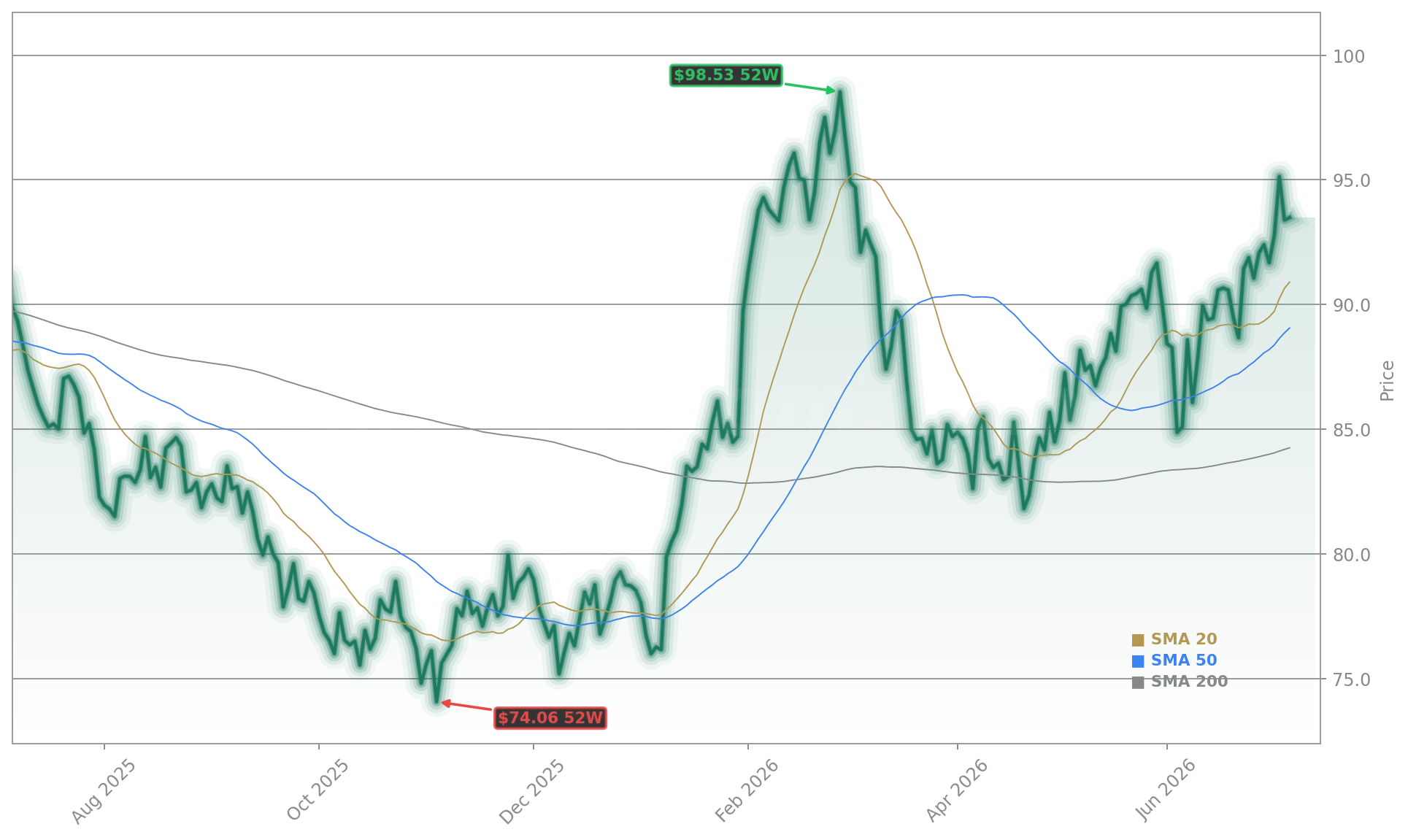 WTI-Rohöl (CL) Stock Chart - 1-Year Price History - July 2026