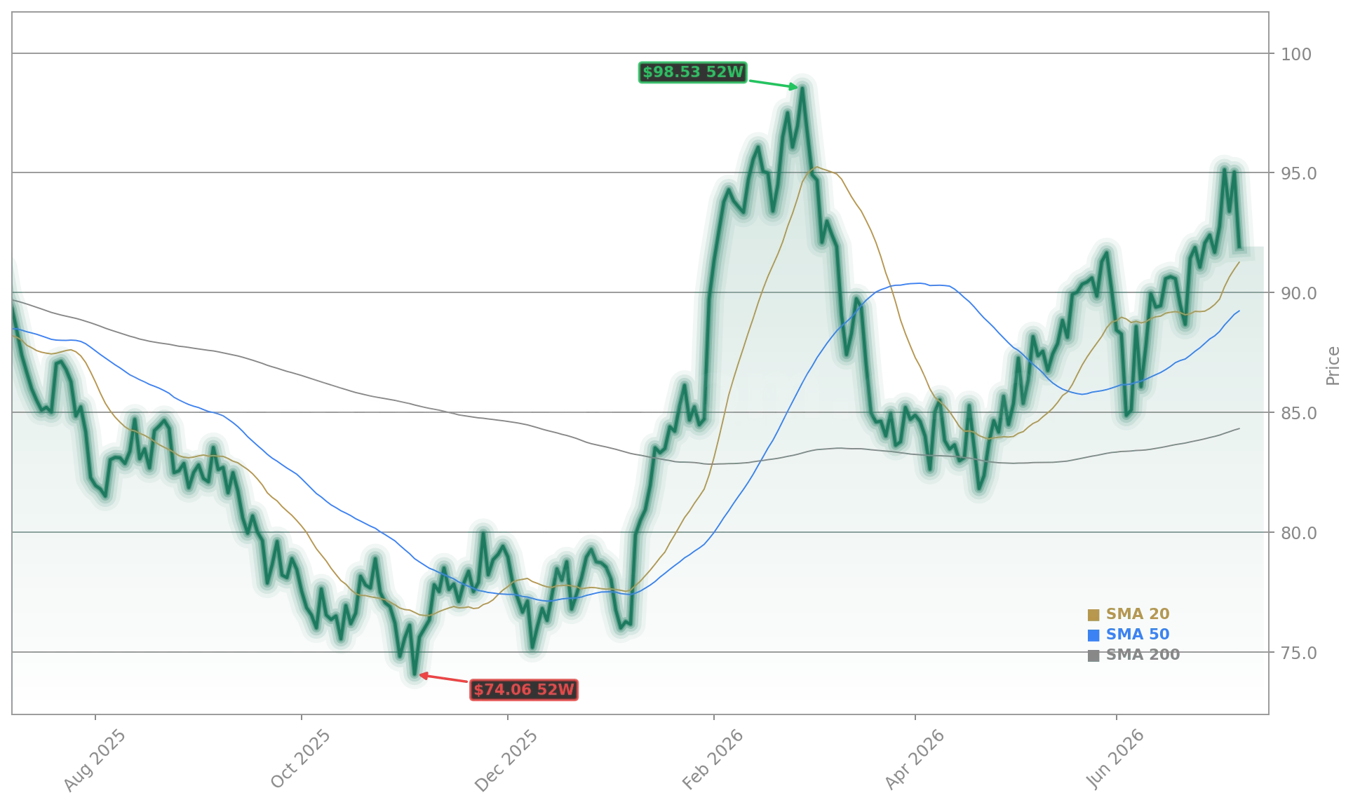 West Texas Intermediate crude oil (CL) Stock Chart - 1-Year Price History - July 2026