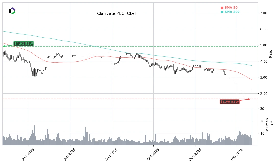 Clarivate PLC (CLVT) Stock Chart