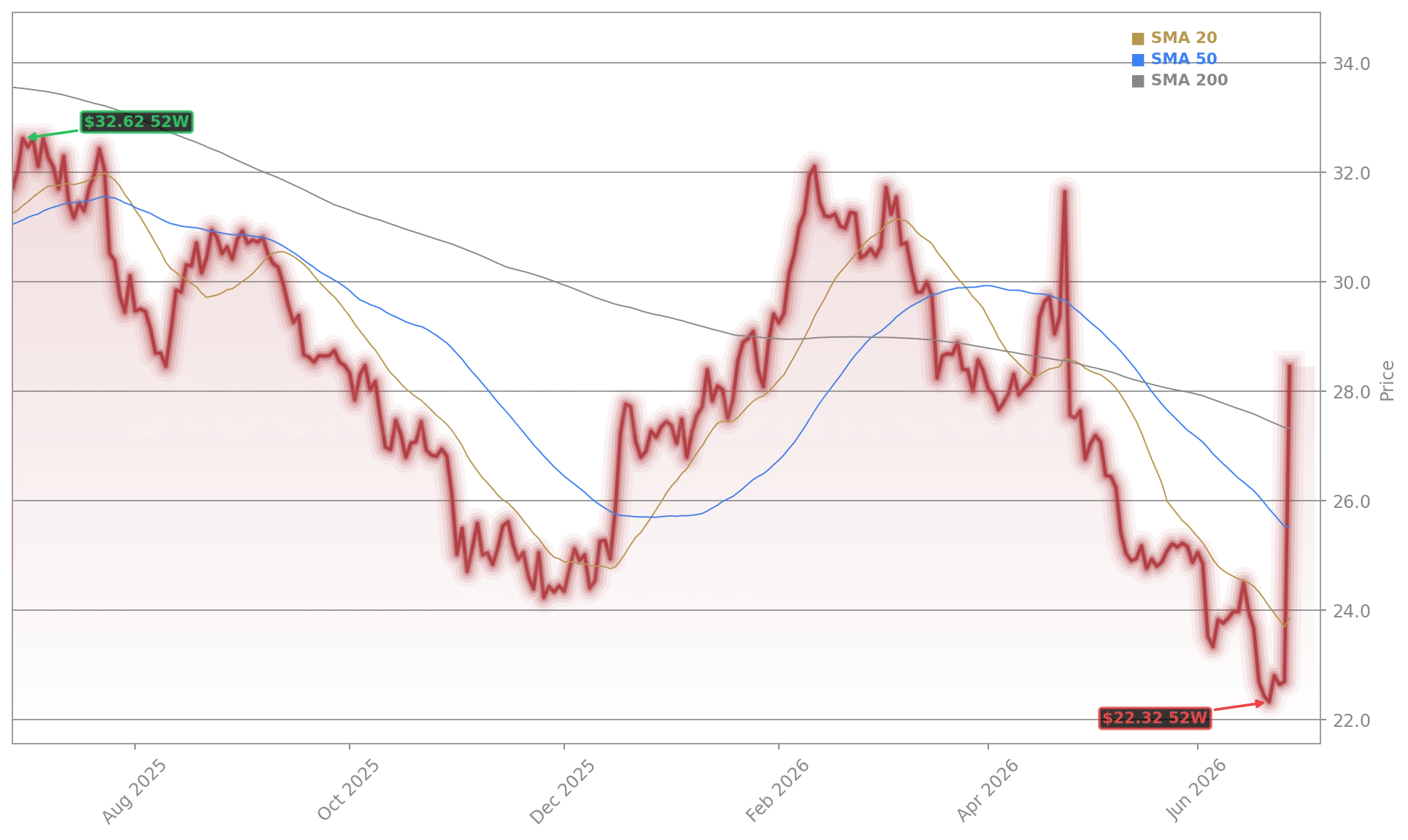 Comcast Corporation (CMCSA) Stock Chart - 1-Year Price History - June 2026