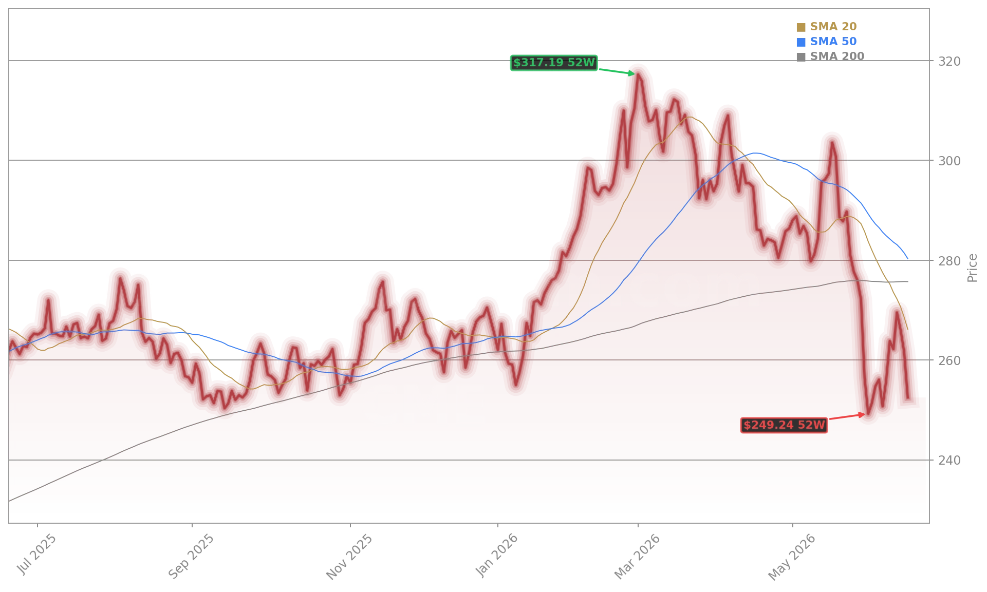 CME Group Inc. (CME) Stock Chart - 1-Year Price History - June 2026