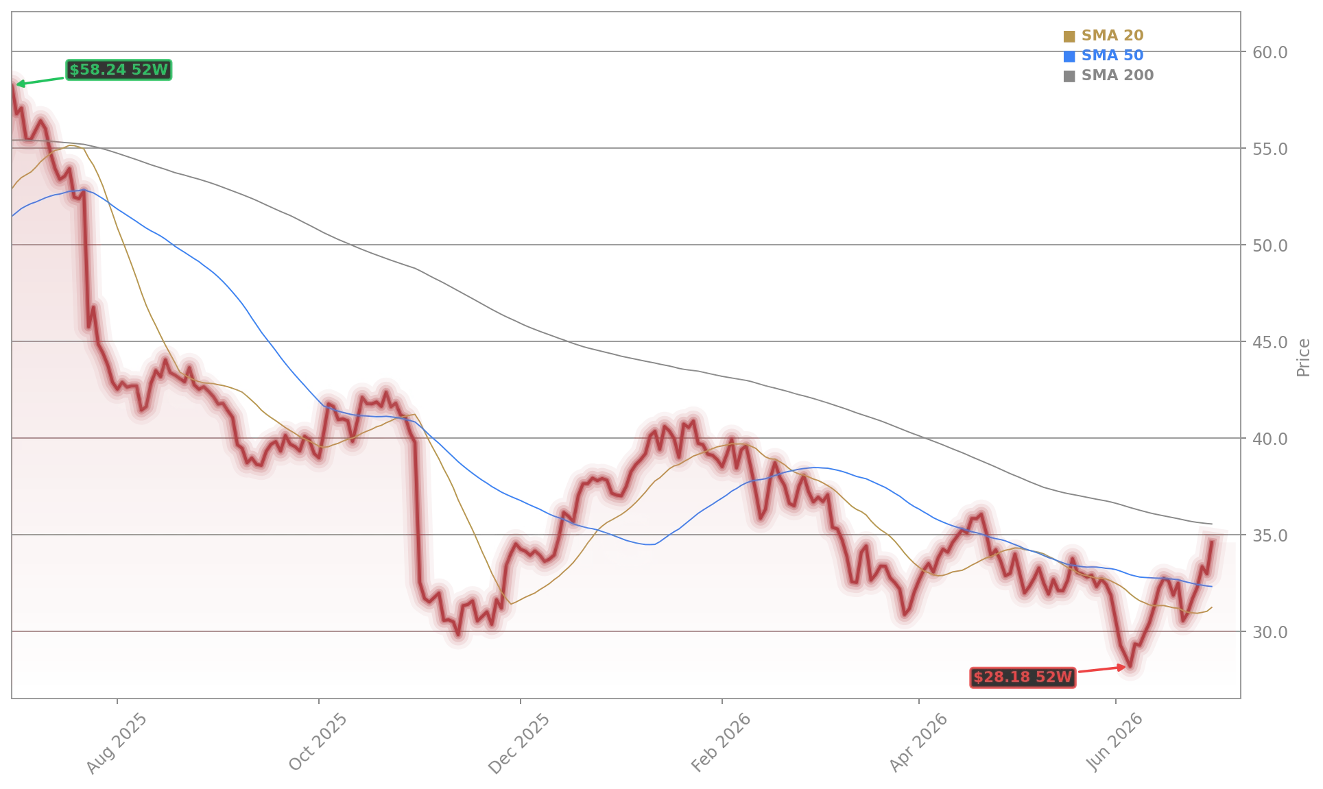 Chipotle Mexican Grill, Inc. (CMG) Stock Chart - 1-Year Price History - July 2026