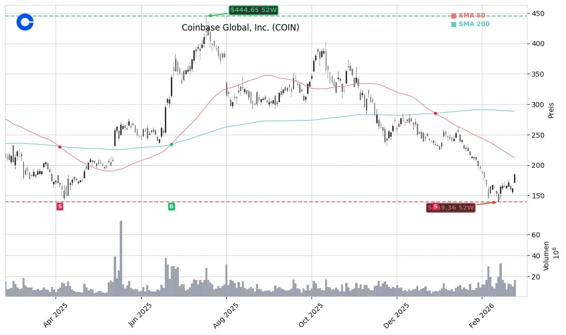 Coinbase Global, Inc. (COIN) Stock Chart