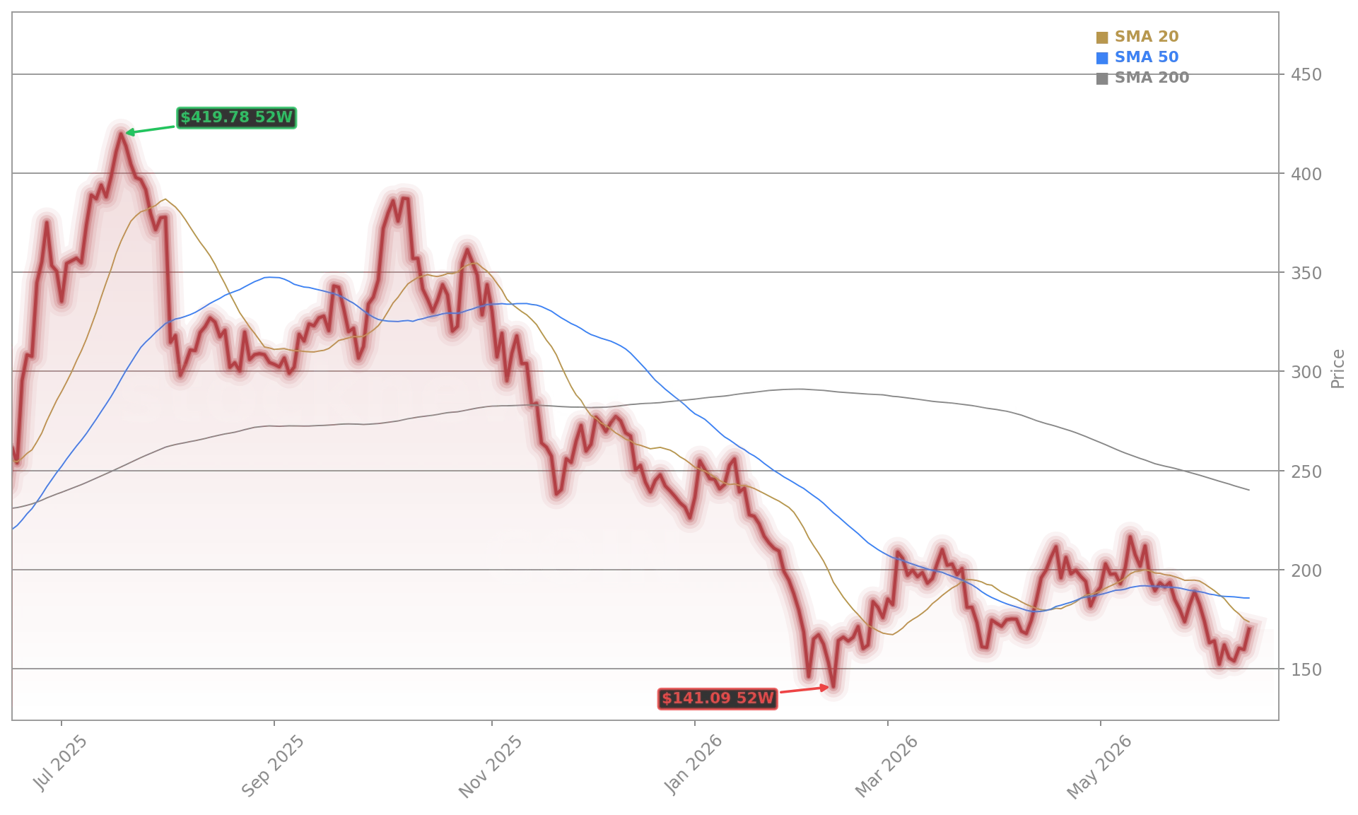 Coinbase Global, Inc. (COIN) Stock Chart - 1-Year Price History - June 2026